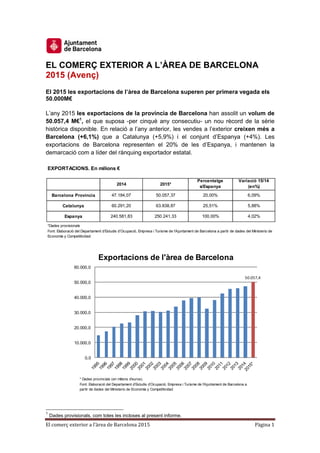 El comerç exterior a l’àrea de Barcelona 2015 Pàgina 1
EL COMERÇ EXTERIOR A L’ÀREA DE BARCELONA
2015 (Avenç)
El 2015 les exportacions de l’àrea de Barcelona superen per primera vegada els
50.000M€
L’any 2015 les exportacions de la província de Barcelona han assolit un volum de
50.057,4 M€1
, el que suposa -per cinquè any consecutiu- un nou rècord de la sèrie
històrica disponible. En relació a l’any anterior, les vendes a l’exterior creixen més a
Barcelona (+6,1%) que a Catalunya (+5,9%) i el conjunt d’Espanya (+4%). Les
exportacions de Barcelona representen el 20% de les d’Espanya, i mantenen la
demarcació com a líder del rànquing exportador estatal.
1
Dades provisionals, com totes les incloses al present informe.
EXPORTACIONS. En milions €
2014 2015*
Percentatge
s/Espanya
Variació 15/14
(en%)
Barcelona Província 47.184,07 50.057,37 20,00% 6,09%
Catalunya 60.291,20 63.838,87 25,51% 5,88%
Espanya 240.581,83 250.241,33 100,00% 4,02%
*Dades provisionals
Font: Elaboració del Departament d’Estudis d’Ocupació, Empresa i Turisme de l'Ajuntament de Barcelona a partir de dades del Ministerio de
Economía y Competitividad
* Dades provincials (en milions d'euros).
Font: Elaboració del Departament d’Estudis d’Ocupació, Empresa i Turisme de l'Ajuntament de Barcelona a
partir de dades del Ministerio de Economía y Competitividad
50.057,4
0,0
10.000,0
20.000,0
30.000,0
40.000,0
50.000,0
60.000,0
Exportacions de l'àrea de Barcelona
 