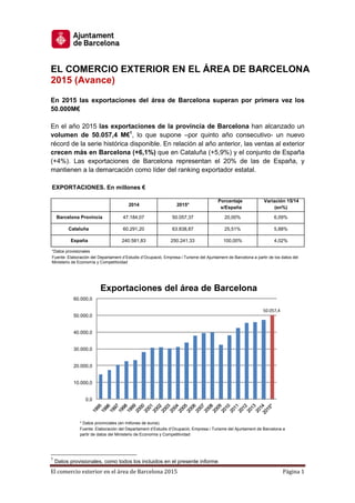 El comercio exterior en el área de Barcelona 2015 Página 1
EL COMERCIO EXTERIOR EN EL ÁREA DE BARCELONA
2015 (Avance)
En 2015 las exportaciones del área de Barcelona superan por primera vez los
50.000M€
En el año 2015 las exportaciones de la provincia de Barcelona han alcanzado un
volumen de 50.057,4 M€1
, lo que supone –por quinto año consecutivo- un nuevo
récord de la serie histórica disponible. En relación al año anterior, las ventas al exterior
crecen más en Barcelona (+6,1%) que en Cataluña (+5,9%) y el conjunto de España
(+4%). Las exportaciones de Barcelona representan el 20% de las de España, y
mantienen a la demarcación como líder del ranking exportador estatal.
1
Datos provisionales, como todos los incluidos en el presente informe.
* Datos provinciales (en millones de euros).
Fuente: Elaboración del Departament d’Estudis d’Ocupació, Empresa i Turisme del Ajuntament de Barcelona a
partir de datos del Ministerio de Economía y Competitividad
50.057,4
0,0
10.000,0
20.000,0
30.000,0
40.000,0
50.000,0
60.000,0
Exportaciones del área de Barcelona
EXPORTACIONES. En millones €
2014 2015*
Porcentaje
s/España
Variación 15/14
(en%)
Barcelona Provincia 47.184,07 50.057,37 20,00% 6,09%
Cataluña 60.291,20 63.838,87 25,51% 5,88%
España 240.581,83 250.241,33 100,00% 4,02%
*Datos provisionales
Fuente: Elaboración del Departament d’Estudis d’Ocupació, Empresa i Turisme del Ajuntament de Barcelona a partir de los datos del
Ministerio de Economía y Competitividad
 