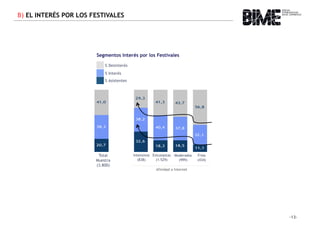 Segmentos Interés por los Festivales 
% Desinterés 
% Interés 
% Asistentes 
Total 
Muestra 
(3.800) 
Intensivos 
(838) 
E...