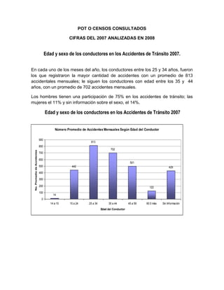 POT O CENSOS CONSULTADOS

                                                  CIFRAS DEL 2007 ANALIZADAS EN 2008


                                    Edad y sexo de los conductores en los Accidentes de Tránsito 2007.


En cada uno de los meses del año, los conductores entre los 25 y 34 años, fueron
los que registraron la mayor cantidad de accidentes con un promedio de 813
accidentales mensuales; le siguen los conductores con edad entre los 35 y 44
años, con un promedio de 702 accidentes mensuales.

Los hombres tienen una participación de 75% en los accidentes de tránsito; las
mujeres el 11% y sin información sobre el sexo, el 14%.

                                    Edad y sexo de los conductores en los Accidentes de Tránsito 2007


                                          Número Promedio de Accidentes Mensuales Según Edad del Conductor

                              900
                                                                813
                              800
                                                                                702
 No. Promedio de Accidentes




                              700

                              600
                                                                                               501
                              500                   442                                                                 429
                              400

                              300

                              200                                                                         122
                              100
                                         14
                               0
                                       14 a 15     15 a 24     25 a 34        35 a 44         45 a 59   60 0 más   Sin Información
                                                                         Edad del Conductor
 