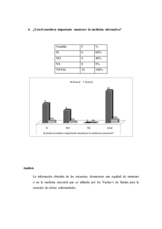 4. ¿Usted considera importante mantener la medicina alternativa?
Análisis
La información obtenida de las encuestas, demuestran una equidad de mantener
o no la medicina ancestral que es utilizada por los Yachac’s de Ilumán para la
curación de ciertas enfermedades.
SI NO NC total
4¿Usted considera importante mantener la medicina ancestral?
6
4
0
10
60% 40% 0%
100%
Series1 Series2
Variable F %
SI 6 60%
NO 4 40%
NS 0 0%
TOTAL 10 100%
 