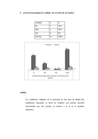 5. ¿Usted estaría dispuesto a utilizar los servicios de un Yachac?
Análisis
Los pobladores indígenas de la parroquia de San Juan de Ilumán han
manifestado claramente su deseo de realizarse esta práctica ancestral
demostrando que aún persiste su creencia y la fe en la medicina
alternativa.
SI NO NS total
5¿Usted estaria deacuerdo a utilizar los servicios de un
jachak?
7
3
0
10
70% 30% 0%
100%
Series1 Series2
Variable F %
SI 7 70%
NO 3 30%
NS 0 0%
TOTAL 10 100%
 