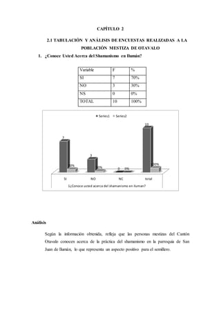CAPÍTULO 2
2.1 TABULACIÓN Y ANÁLISIS DE ENCUESTAS REALIZADAS A LA
POBLACIÓN MESTIZA DE OTAVALO
1. ¿Conoce Usted Acerca del Shamanismo en Ilumán?
Análisis
Según la información obtenida, refleja que las personas mestizas del Cantón
Otavalo conocen acerca de la práctica del shamanismo en la parroquia de San
Juan de Ilumán, lo que representa un aspecto positivo para el semillero.
SI NO NC total
1¿Conoce usted acerca del shamanismo en iluman?
7
3
0
10
70% 30% 0%
100%
Series1 Series2
Variable F %
SI 7 70%
NO 3 30%
NS 0 0%
TOTAL 10 100%
 