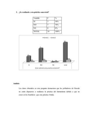 2. ¿Se realizaría esta práctica ancestral?
Análisis
Los datos obtenidos en esta pregunta demuestran que los pobladores de Otavalo
no están dispuestos a realizarse la práctica del shamanismo debido a que no
creen en los beneficios que esta práctica brinda.
SI NO NC total
2¿Se realizaria esta practica ancestral?
3
7
0
10
30%
70%
0%
100%
Series1 Series2
Variable F %
SI 3 30%
NO 7 70%
NS 0 0%
TOTAL 10 100%
 
