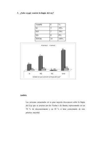 3. ¿Sabe en qué consiste la limpia del cuy?
Análisis
Las personas encuestadas en su gran mayoría desconocen sobre la limpia
del Cuy que se practica por los Yachac´s de Ilumán, representando así un
70 % de desconocimiento y un 30 % si tiene conocimiento de esta
práctica ancestral.
SI NO NC total
3¿Sabe en que consiste la limpia del cuy?
3
7
0
10
30% 70%
0%
100%
Series1 Series2
Variable F %
SI 3 30%
NO 7 70%
NS 0 0%
TOTAL 10 100%
 