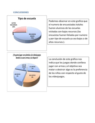 CONCLUSIONES

           Tipo de escuela
                                Podemos observar en este grafico que
  ALTOS
RECURSOS                       Podemos observar en este graficototales
                                el numero de encuestados que
   26%
                               el numeroalumnos de las escuelas
                                fueron de encuestados totales
                               fueron alumnos de las escuelas
                               visitadas con bajos recursos (las (las
                                visitadas con bajos recursos
                    RECURSOS
                               encuestas fueron foliadas por numeronumero
                                encuestas fueron foliadas por y
                      BAJOS
                       74%     por tipo de escuela ya sea bajos o de
                                y por tipo de escuela ya sea bajos o de
                               altos recursos.).
                                altos recursos.).




                                La conclusión de este gráfico nos
                                indica que los juegos donde conlleva
                                jugar con armas y el objetivo sea
                               La conclusión de este gráfico nos indica
                               que los juegos donde algo es la preferencia
                                matar o destruir conlleva jugar con
                                de los niños con respecto al gusto de
                               armas y el objetivo sea matar o destruir
                               algo es la preferencia de los niños con
                                los videojuegos.
                               respecto al gusto de los videojuegos.
 