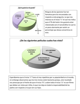 Ninguna de las opciones fue tan
                                                llamativa para los encuestados con
                                                respecto a esta pregunta. Lo que nos
                                                interesa es el inciso “c” el cual nos indica
                                                que el 7% del total si les gustaría estar
                                                relacionado con el narcotráfico lo cual es
                                              Esperábamos que el incisoexistir un
                                                un poco alarmante por “c”
                                              fuera el mas repetitivo por su
                                                porcentaje que desea convertirse en
                                              popularidad en el mundo, sin
                                                esto.
                                              embargo observamos que los tres
                                              incisos están bastante parejas,


             ¿De las siguientes películas cuales has visto?


                       c) RAPIDOS Y             a) EL INFIERNO
                         FURIOSOS                     33%
                            39%

                                      b) RECATANDO AL
                                       SOLDADO PEREZ
                                            28%




Esperábamos que el inciso “c” fuera el mas repetitivo por su popularidad en el mundo,
  este resultado nos preocupa por el hecho de que el inciso “b” y sobre todo el inciso
sin embargo observamos que los tres incisos están bastante parejas, este resultado
  “a”
nos preocupa por el hecho de que el inciso “b” y sobre todo el inciso “a” no son filmes
que deban ser vistos por niños, lo que nos deja en duda la responsabilidad de los
padres con respecto a lo que ven sus hijos.
 