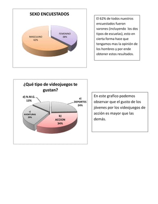 SEXO ENCUESTADOS
                                         El 62% de todos nuestros
                                         encuestados fueron
                                         varones (incluyendo los dos
                  FEMENINO               tipos de escuelas), esto en
    MASCULINO        38%
      62%                                cierta forma hace que
                                         tengamos mas la opinión de
                                         los hombres y por ende
                                         obtener estos resultados.




¿Qué tipo de videojuegos te
          gustan?
d) N.M.G.                               En este grafico podemos
                                a)
   13%                       DEPORTES   observar que el gusto de los
                               24%
                                        jóvenes por los videojuegos de
    c)
AVENTURAS                               acción es mayor que las
   29%            b)
                ACCION                  demás.
                 34%
 