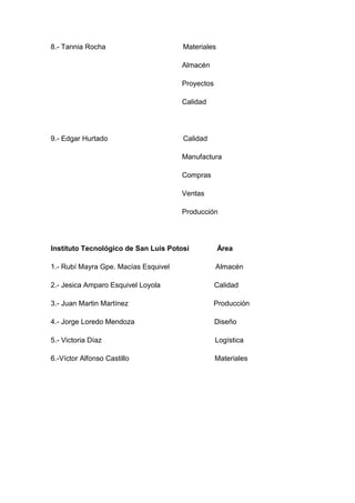 8.- Tannia Rocha                      Materiales

                                      Almacén

                                      Proyectos

                                      Calidad




9.- Edgar Hurtado                     Calidad

                                      Manufactura

                                      Compras

                                      Ventas

                                      Producción




Instituto Tecnológico de San Luis Potosí           Área

1.- Rubí Mayra Gpe. Macías Esquivel               Almacén

2.- Jesica Amparo Esquivel Loyola                 Calidad

3.- Juan Martin Martínez                        Producción

4.- Jorge Loredo Mendoza                          Diseño

5.- Victoria Díaz                                 Logística

6.-Víctor Alfonso Castillo                        Materiales
 