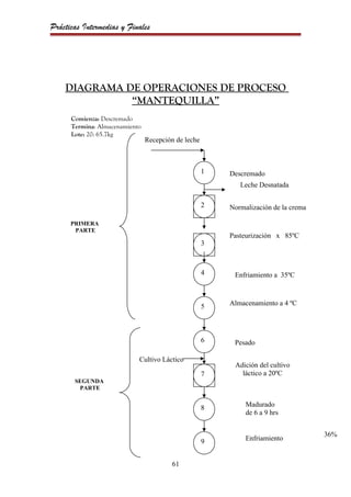 Prácticas Intermedias y Finales




    DIAGRAMA DE OPERACIONES DE PROCESO
              “MANTEQUILLA”
      Comienza: Descremado
      Termina: Almacenamiento
      Lote: 20: 65.7kg
                                Recepción de leche



                                                     1   Descremado
                                                            Leche Desnatada

                                                     2   Normalización de la crema

      PRIMERA
       PARTE
                                                         Pasteurización x 85ºC
                                                     3



                                                     4    Enfriamiento a 35ºC



                                                     5   Almacenamiento a 4 ºC




                                                     6    Pesado

                            Cultivo Láctico
                                                          Adición del cultivo
                                                     7      láctico a 20ºC
       SEGUNDA
        PARTE


                                                     8        Madurado
                                                              de 6 a 9 hrs


                                                                                     36%
                                                     9        Enfriamiento


                                        61
 