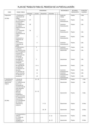 PLAN DE TRABAJO PARA EL PROCESO DE AUTOEVALUACIÓN
CRONORAMA
FASES
Preparación
(14 días)

II. Identificación
de fortalezas y
aspectos por
mejorar

(52 días)

RESPONSABLES

PASOS/ TAREAS
1. Planificación y
organización del
trabajo
1.1. Elaboración de
Plan de trabajo y
Cronograma.
1.2. Organización
de equipos/
subcomisiones de
trabajo.
1.2.1. Formación
de equipos/
subcomisiones de
trabajo.
1.2.2.
Convocatoria a
integrantes de
apoyo
1.2.3. Charla a
integrantes de
apoyo
2. Informamos y
motivamos
2.1. Revisión de las
fichas recogidas en
la reunión de
conformación de
la Comisión
2.2. Diseño de
estrategia de
sensibilización/
motivación
2.3. Preparación
de materiales de
sensibilización
2.4. Reunión con
docentes
2.5. Reunión con
padres de familia
2.6. Reunión con
estudiantes

Setiembre
26

octubre

Noviembre

RECURSOS /
PRESUPUESTO

DURACIÓN
SUGERIDA

diciembre
Equipo de
trabajo

Propios

2 días

27

Comité de
Autoevaluación

Propios

1 día

30

Comité de
Autoevaluación

Propios

1 día

30

Comité de
Autoevaluación

Propios

1 día

4. Procesamiento y
reflexión
4.1. Conteo de
repuestas
recogidas en los
instrumentos.

Comité de
Autoevaluación

Propios

2 días

4

Comité de
Autoevaluación

Propios

1 día

Comité de
Autoevaluación
Subcomisión

Propios

1 día

Propios

1 día

7

Subcomisión

Propios

1 día

8–9

Subcomisión

Propios

2 día

Comité de
Autoevaluación
Comité de
Autoevaluación
Comité de
Autoevaluación
Subcomisión

Propios

1 día

Propios

1 día

Propios

1 día

Propios

2 días

Subcomisión

Propios

1 día

Subcomisión

Propios

9 días

4 - 15

Subcomisión

Propios

10 días

18 - 29

3. Recojo de
información
3.1. Definición del
grupo a ser
encuestado de
acuerdo al tipo de
actor educativo
(órgano de
dirección,
docentes,
estudiantes y
padres de familia)
3.2. Aplicación de
instrumentos
3.3. Consolidación
del recojo de
información y
evidencia.

1

Subcomisión

Propios

10 días

2 – 13

Subcomisión

Propios

10 días

16 - 27

Subcomisión

Propios

10 días

4
4

10
11
14
16 – 18

21 – 31

 