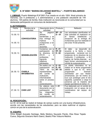 I. E. Nº 80061 “MARINA BEJARANO MARTELL” – PUERTO MALABRIGO
FT-06
I. LIMINAR: Puerto Malabrigo.R.N°2601.Fue creada en el año 1924. Nivel primaria de
menores, con 9 profesores y 3 administrativos y una población estudiantil de 144
alumnos, 120 padres de familia. Esta institución es reconocida en la comunidad por su
destacada participación en concursos de declamación.
II. ACTIVIDADES:
Fecha

Nombre de la
actividad

10. 09. 13
CONVOCATORIA
14. 09. 13

18. 09. 13
SENSIBILIZACIÓN

26. 09. 13

27. 09. 13

CHARLA
INFORMATIVA

CHEK LIST

Descripción de la
actividad
Se
pegaron
afiches,
banderolas y se
hizo entrega de
trípticos
e
invitaciones a los
PP.FF.
y
docentes.
Contamos con la
participación de
la directora, 40
PP.FF.
y
3
profesores,
logrando
los
objetivos
planteados.
Se realizó con la
participación del
100%
de
los
representantes
del comité de
evaluación,
informándoles
sobre el proceso
de
autoevaluación.
Se elabora este
documento con la
participación de
los
integrantes
del comité de
autoevaluación

Producto

Reflexión

RF – 01
D – 01

Las actividades planificadas en
esta actividad se realizaron en
el
tiempo
establecido
a
excepción de la entrega de
invitaciones que fue realizada el
día lunes 16 del presente.

R - 01
RF- 02
D - 02

El taller
se desarrolló de
acuerdo a la fecha y hora
programada, contando con la
presencia de la directora de la
institución; 3 profesores y 40
padres de familia.Además, se
logró formar voluntariamente el
comité de autoevaluación.
La charla informativa no se
realizó en la fecha programada
debido a que la I.E. tenía
programado
diversas
actividades por sus fiestas
aniversarias; por tal motivo se
tuvo que postergar para el día
siguiente, quedando a cargo la
ponencia por la maestra del
equipo que labora en dicha I. E.
Fue elaborado por el comité de
evaluación con el apoyo de la
coordinadora del equipo de
trabajo.

D - 03
R - 02
RF - 03

I - 01

III. PERCEPCIÓN :
La I.E. en la cual se realizó el trabajo de campo cuenta con una buena infraestructura,
acorde con las necesidades de los estudiantes; pero se debe reafirmar el objetivo
común en pos de la autoevaluación.
IV. EQUIPO:
Virna Abigail Acevedo Santiago, Betty Marleny Saucedo Pando, Elsa Rosa Tejada
Cueva, Segundo Graciano Narro Saenz, Beatriz Pilar Vidaurre Medina.

 