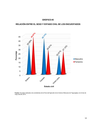 13
GRÁFICO #3
RELACIÓN ENTRE EL SEXO Y ESTADO CIVIL DE LOS ENCUESTADOS
Fuente: Encuesta realizada a los vendedores de la Feria del Agricultor de la Colonia Villanueva de Tegucigalpa, en el mes de
mayo del año 2014.
0
5
10
15
20
25
30
35
40
45
Porcentaje
Estado civil
Masculino
Femenino
 