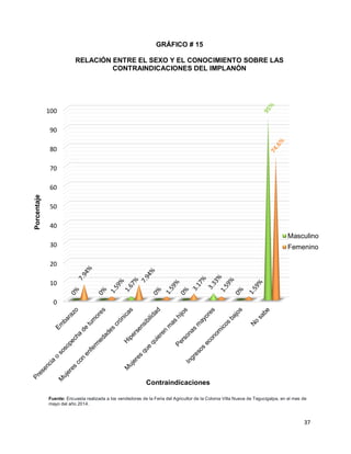 37
GRÁFICO # 15
RELACIÓN ENTRE EL SEXO Y EL CONOCIMIENTO SOBRE LAS
CONTRAINDICACIONES DEL IMPLANÓN
Fuente: Encuesta realizada a los vendedores de la Feria del Agricultor de la Colonia Villa Nueva de Tegucigalpa, en el mes de
mayo del año 2014.
0
10
20
30
40
50
60
70
80
90
100
Porcentaje
Contraindicaciones
Masculino
Femenino
 