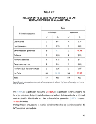 40
TABLA # 17
RELACIÓN ENTRE EL SEXO Y EL CONOCIMIENTO DE LAS
CONTRAINDICACIONES DE LA VASECTOMÍA
Fuente: Encuesta realizada a los vendedores de la Feria del Agricultor de la Colonia Villa Nueva de Tegucigalpa, en el mes de
mayo del año 2014.
Un 70.16% de la población masculina y 57.63% de la población femenina reporta no
tener conocimiento de las contraindicaciones para el uso de la Vasectomía, la principal
contraindicación identificada son las enfermedades generales (8.77% hombres,
15.25% mujeres).
De la población encuestada, el nivel de conocimiento sobre las contraindicaciones de
la Vasectomía es muy baja.
Contraindicaciones
Sexo
Masculino Femenino
f % f %
Las mujeres 2 3.51 4 6.78
Homosexuales 1 1.75 1 1.69
Enfermedades generales 5 8.77 9 15.25
Solteros 3 5.26 2 3.39
Hombres estériles 1 1.75 5 8.47
Personas mayores 2 3.51 1 1.69
Hombres que no quieren hijos 3 5.26 3 5.08
No Sabe 40 70.16 34 57.63
Total 57 100 59 100
 