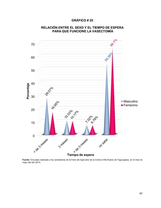 47
GRÁFICO # 20
RELACIÓN ENTRE EL SEXO Y EL TIEMPO DE ESPERA
PARA QUE FUNCIONE LA VASECTOMÍA
Fuente: Encuesta realizada a los vendedores de la Feria del Agricultor de la Colonia Villa Nueva de Tegucigalpa, en el mes de
mayo del año 2014.
0
10
20
30
40
50
60
70
Porcentaje
Tiempo de espera
Masculino
Femenino
 