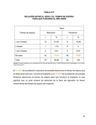 48
TABLA # 21
RELACIÓN ENTRE EL SEXO Y EL TIEMPO DE ESPERA
PARA QUE FUNCIONE EL IMPLANÓN
Fuente: Encuesta realizada a los vendedores de la Feria del Agricultor de la Colonia Villa Nueva de Tegucigalpa, en el mes de
mayo del año 2014.
El 73.68% de la población masculina encuestada desconoce el tiempo de espera que
se debe tener para que funcione el Implanón y un 77.97% de la población encuestada
femenina desconoce el tiempo de espera para que funcione el Implanón, lo que
significa que un gran número de personas de la feria del agricultor no tienen
conocimiento del tiempo de espera del Implanón.
Tiempo de espera
Sexo
Masculino Femenino
f % f %
< de 3 meses 12 21.05 8 13.56
3 meses 1 1.75 0 0
> de 3 meses 2 3.51 5 8.47
No sabe 42 73.68 46 77.97
Total 57 99.99 59 100
 