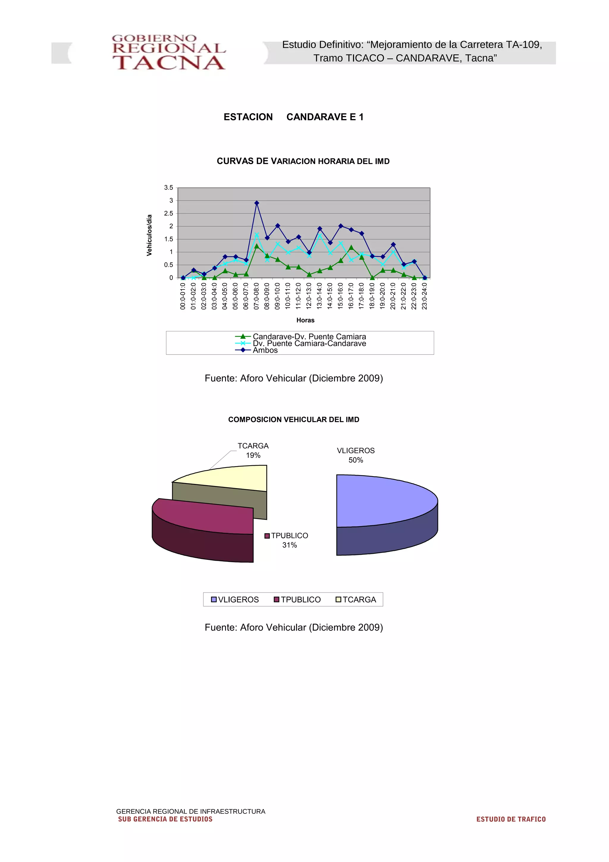 Estudio Definitivo: “Mejoramiento de la Carretera TA-109,
Tramo TICACO – CANDARAVE, Tacna”
GERENCIA REGIONAL DE INFRAESTRUCTURA
SUB GERENCIA DE ESTUDIOS ESTUDIO DE TRAFICO
ESTACION CANDARAVE E 1
Fuente: Aforo Vehicular (Diciembre 2009)
Fuente: Aforo Vehicular (Diciembre 2009)
CURVAS DE VARIACION HORARIA DEL IMD
0
0.5
1
1.5
2
2.5
3
3.5
00:0-01:0
01:0-02:0
02:0-03:0
03:0-04:0
04:0-05:0
05:0-06:0
06:0-07:0
07:0-08:0
08:0-09:0
09:0-10:0
10:0-11:0
11:0-12:0
12:0-13:0
13:0-14:0
14:0-15:0
15:0-16:0
16:0-17:0
17:0-18:0
18:0-19:0
19:0-20:0
20:0-21:0
21:0-22:0
22:0-23:0
23:0-24:0
Horas
Vehículos/día
Candarave-Dv. Puente Camiara
Dv. Puente Camiara-Candarave
Ambos
COMPOSICION VEHICULAR DEL IMD
VLIGEROS
50%
TPUBLICO
31%
TCARGA
19%
VLIGEROS TPUBLICO TCARGA
 