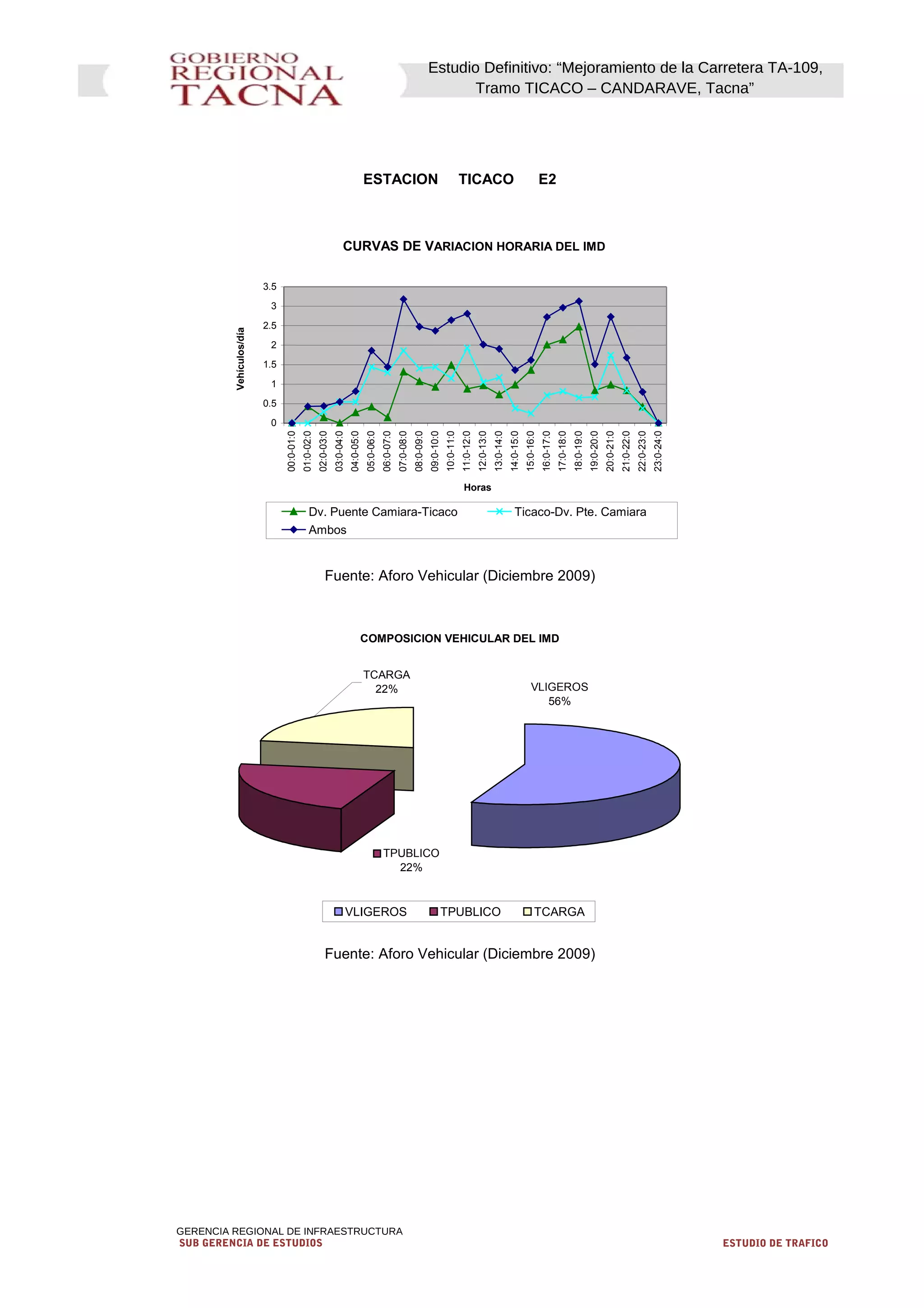 Estudio Definitivo: “Mejoramiento de la Carretera TA-109,
Tramo TICACO – CANDARAVE, Tacna”
GERENCIA REGIONAL DE INFRAESTRUCTURA
SUB GERENCIA DE ESTUDIOS ESTUDIO DE TRAFICO
ESTACION TICACO E2
Fuente: Aforo Vehicular (Diciembre 2009)
Fuente: Aforo Vehicular (Diciembre 2009)
CURVAS DE VARIACION HORARIA DEL IMD
0
0.5
1
1.5
2
2.5
3
3.5
00:0-01:0
01:0-02:0
02:0-03:0
03:0-04:0
04:0-05:0
05:0-06:0
06:0-07:0
07:0-08:0
08:0-09:0
09:0-10:0
10:0-11:0
11:0-12:0
12:0-13:0
13:0-14:0
14:0-15:0
15:0-16:0
16:0-17:0
17:0-18:0
18:0-19:0
19:0-20:0
20:0-21:0
21:0-22:0
22:0-23:0
23:0-24:0
Horas
Vehículos/día
Dv. Puente Camiara-Ticaco Ticaco-Dv. Pte. Camiara
Ambos
COMPOSICION VEHICULAR DEL IMD
VLIGEROS
56%
TPUBLICO
22%
TCARGA
22%
VLIGEROS TPUBLICO TCARGA
 