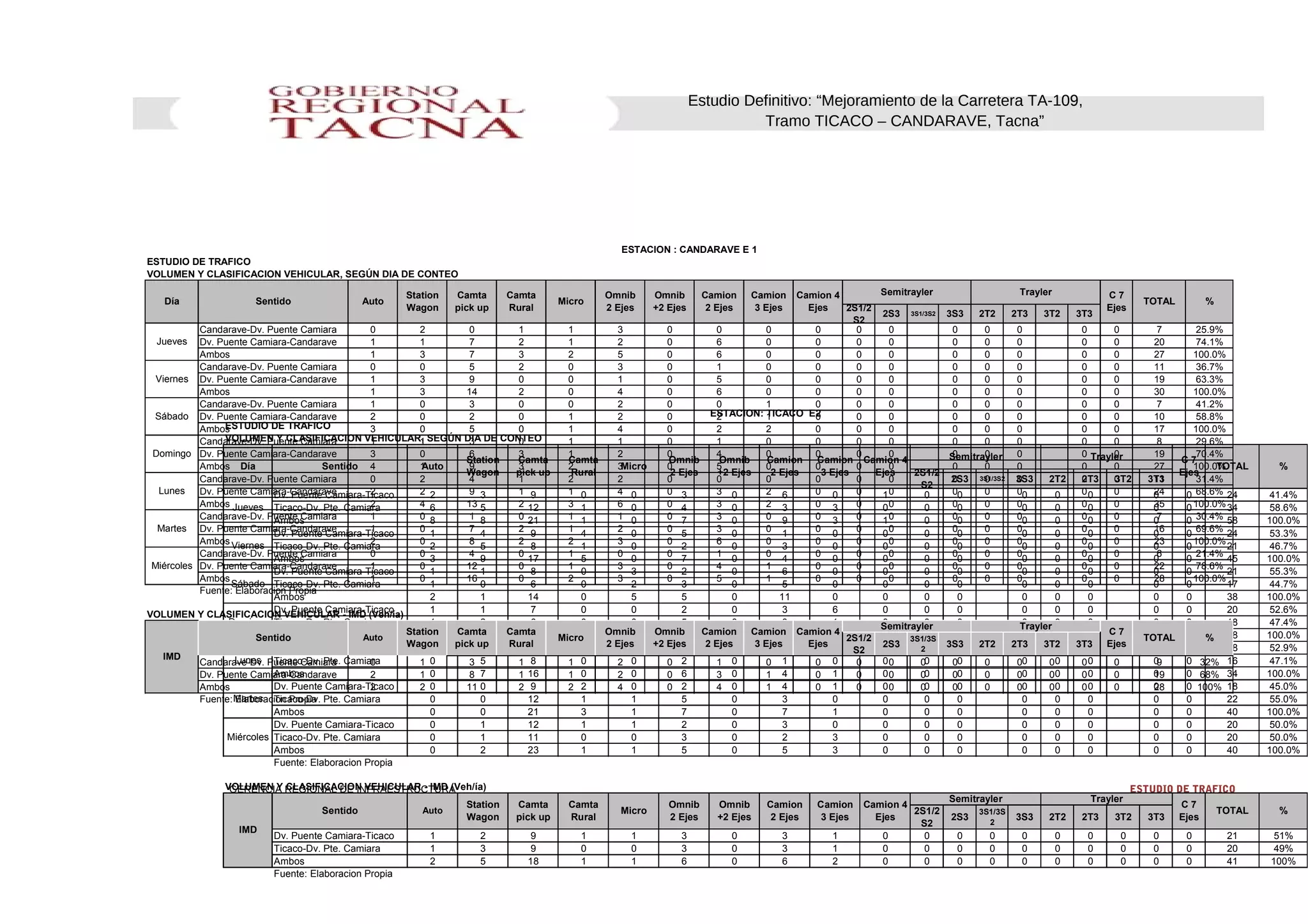 Estudio Definitivo: “Mejoramiento de la Carretera TA-109,
Tramo TICACO – CANDARAVE, Tacna”
GERENCIA REGIONAL DE INFRAESTRUCTURA
SUB GERENCIA DE ESTUDIOS
ESTUDIO DE TRAFICO
ESTACION: TICACO E2
ESTUDIO DE TRAFICO
VOLUMEN Y CLASIFICACION VEHICULAR, SEGÚN DIA DE CONTEO
2S1/2
S2
2S3 3S1/3S2 3S3 2T2 2T3 3T2 3T3
Dv. Puente Camiara-Ticaco 2 3 9 0 0 3 0 6 0 1 0 0 0 0 0 0 0 24 41.4%
Ticaco-Dv. Pte. Camiara 6 5 12 1 0 4 0 3 3 0 0 0 0 0 0 0 0 34 58.6%
Ambos 8 8 21 1 0 7 0 9 3 1 0 0 0 0 0 0 0 58 100.0%
Dv. Puente Camiara-Ticaco 1 4 9 4 0 5 0 1 0 0 0 0 0 0 0 0 0 24 53.3%
Ticaco-Dv. Pte. Camiara 2 5 8 1 0 2 0 3 0 0 0 0 0 0 0 0 0 21 46.7%
Ambos 3 9 17 5 0 7 0 4 0 0 0 0 0 0 0 0 0 45 100.0%
Dv. Puente Camiara-Ticaco 1 1 8 0 3 2 0 6 0 0 0 0 0 0 0 0 0 21 55.3%
Ticaco-Dv. Pte. Camiara 1 0 6 0 2 3 0 5 0 0 0 0 0 0 0 0 0 17 44.7%
Ambos 2 1 14 0 5 5 0 11 0 0 0 0 0 0 0 0 0 38 100.0%
Dv. Puente Camiara-Ticaco 1 1 7 0 0 2 0 3 6 0 0 0 0 0 0 0 0 20 52.6%
Ticaco-Dv. Pte. Camiara 1 2 6 0 0 5 0 3 1 0 0 0 0 0 0 0 0 18 47.4%
Ambos 2 3 13 0 0 7 0 6 7 0 0 0 0 0 0 0 0 38 100.0%
Dv. Puente Camiara-Ticaco 0 2 8 0 0 4 0 3 1 0 0 0 0 0 0 0 0 18 52.9%
Ticaco-Dv. Pte. Camiara 0 5 8 0 0 2 0 1 0 0 0 0 0 0 0 0 0 16 47.1%
Ambos 0 7 16 0 0 6 0 4 1 0 0 0 0 0 0 0 0 34 100.0%
Dv. Puente Camiara-Ticaco 0 0 9 2 0 2 0 4 1 0 0 0 0 0 0 0 0 18 45.0%
Ticaco-Dv. Pte. Camiara 0 0 12 1 1 5 0 3 0 0 0 0 0 0 0 0 0 22 55.0%
Ambos 0 0 21 3 1 7 0 7 1 0 0 0 0 0 0 0 0 40 100.0%
Dv. Puente Camiara-Ticaco 0 1 12 1 1 2 0 3 0 0 0 0 0 0 0 0 0 20 50.0%
Ticaco-Dv. Pte. Camiara 0 1 11 0 0 3 0 2 3 0 0 0 0 0 0 0 0 20 50.0%
Ambos 0 2 23 1 1 5 0 5 3 0 0 0 0 0 0 0 0 40 100.0%
Fuente: Elaboracion Propia
VOLUMEN Y CLASIFICACION VEHICULAR - IMD (Veh/ía)
2S1/2
S2
2S3
3S1/3S
2
3S3 2T2 2T3 3T2 3T3
Dv. Puente Camiara-Ticaco 1 2 9 1 1 3 0 3 1 0 0 0 0 0 0 0 0 0 0 21 51%
Ticaco-Dv. Pte. Camiara 1 3 9 0 0 3 0 3 1 0 0 0 0 0 0 0 0 0 0 20 49%
Ambos 2 5 18 1 1 6 0 6 2 0 0 0 0 0 0 0 0 0 0 41 100%
Fuente: Elaboracion Propia
Lunes
Martes
Miércoles
Jueves
Viernes
Sábado
Domingo
Station
Wagon
Omnib
+2 Ejes
Camta
pick up
Camta
pick up
Camta
Rural
Camion
2 Ejes
Micro
Omnib
2 Ejes
Día
Station
Wagon
IMD
Sentido TOTAL %
Sentido Auto
Camta
Rural
Micro
Omnib
2 Ejes
Omnib
+2 Ejes
Camion
2 Ejes
Auto
%TOTAL
Camion
3 Ejes
Semitrayler
Semitrayler
Camion
3 Ejes
Camion 4
Ejes
Camion 4
Ejes
Trayler
C 7
Ejes
C 7
Ejes
Trayler
ESTACION : CANDARAVE E 1
ESTUDIO DE TRAFICO
VOLUMEN Y CLASIFICACION VEHICULAR, SEGÚN DIA DE CONTEO
2S1/2
S2
2S3 3S1/3S2 3S3 2T2 2T3 3T2 3T3
Candarave-Dv. Puente Camiara 0 2 0 1 1 3 0 0 0 0 0 0 0 0 0 0 0 7 25.9%
Dv. Puente Camiara-Candarave 1 1 7 2 1 2 0 6 0 0 0 0 0 0 0 0 0 20 74.1%
Ambos 1 3 7 3 2 5 0 6 0 0 0 0 0 0 0 0 0 27 100.0%
Candarave-Dv. Puente Camiara 0 0 5 2 0 3 0 1 0 0 0 0 0 0 0 0 0 11 36.7%
Dv. Puente Camiara-Candarave 1 3 9 0 0 1 0 5 0 0 0 0 0 0 0 0 0 19 63.3%
Ambos 1 3 14 2 0 4 0 6 0 0 0 0 0 0 0 0 0 30 100.0%
Candarave-Dv. Puente Camiara 1 0 3 0 0 2 0 0 1 0 0 0 0 0 0 0 0 7 41.2%
Dv. Puente Camiara-Candarave 2 0 2 0 1 2 0 2 1 0 0 0 0 0 0 0 0 10 58.8%
Ambos 3 0 5 0 1 4 0 2 2 0 0 0 0 0 0 0 0 17 100.0%
Candarave-Dv. Puente Camiara 1 1 3 0 1 1 0 1 0 0 0 0 0 0 0 0 0 8 29.6%
Dv. Puente Camiara-Candarave 3 0 6 3 1 2 0 4 0 0 0 0 0 0 0 0 0 19 70.4%
Ambos 4 1 9 3 2 3 0 5 0 0 0 0 0 0 0 0 0 27 100.0%
Candarave-Dv. Puente Camiara 0 2 4 1 2 2 0 0 0 0 0 0 0 0 0 0 0 11 31.4%
Dv. Puente Camiara-Candarave 2 2 9 1 1 4 0 3 2 0 0 0 0 0 0 0 0 24 68.6%
Ambos 2 4 13 2 3 6 0 3 2 0 0 0 0 0 0 0 0 35 100.0%
Candarave-Dv. Puente Camiara 1 0 1 0 1 1 0 3 0 0 0 0 0 0 0 0 0 7 30.4%
Dv. Puente Camiara-Candarave 1 0 7 2 1 2 0 3 0 0 0 0 0 0 0 0 0 16 69.6%
Ambos 2 0 8 2 2 3 0 6 0 0 0 0 0 0 0 0 0 23 100.0%
Candarave-Dv. Puente Camiara 0 0 4 0 1 0 0 1 0 0 0 0 0 0 0 0 0 6 21.4%
Dv. Puente Camiara-Candarave 1 0 12 0 1 3 0 4 1 0 0 0 0 0 0 0 0 22 78.6%
Ambos 1 0 16 0 2 3 0 5 1 0 0 0 0 0 0 0 0 28 100.0%
Fuente: Elaboracion Propia
VOLUMEN Y CLASIFICACION VEHICULAR - IMD (Veh/ía)
2S1/2
S2
2S3
3S1/3S
2
3S3 2T2 2T3 3T2 3T3
Candarave-Dv. Puente Camiara 0 1 3 1 1 2 0 1 0 0 0 0 0 0 0 0 0 0 0 9 32%
Dv. Puente Camiara-Candarave 2 1 8 1 1 2 0 3 1 0 0 0 0 0 0 0 0 0 0 19 68%
Ambos 2 2 11 2 2 4 0 4 1 0 0 0 0 0 0 0 0 0 0 28 100%
Fuente: Elaboracion Propia
Lunes
Martes
Miércoles
Jueves
Viernes
Sábado
Domingo
Station
Wagon
Omnib
+2 Ejes
Camta
pick up
Camta
pick up
Camta
Rural
Camion
2 Ejes
Micro
Omnib
2 Ejes
Día
Station
Wagon
IMD
Sentido TOTAL %
Sentido Auto
Camta
Rural
Micro
Omnib
2 Ejes
Omnib
+2 Ejes
Camion
2 Ejes
Auto
%TOTAL
Camion
3 Ejes
Semitrayler
Semitrayler
Camion
3 Ejes
Camion 4
Ejes
Camion 4
Ejes
Trayler
C 7
Ejes
C 7
Ejes
Trayler
 