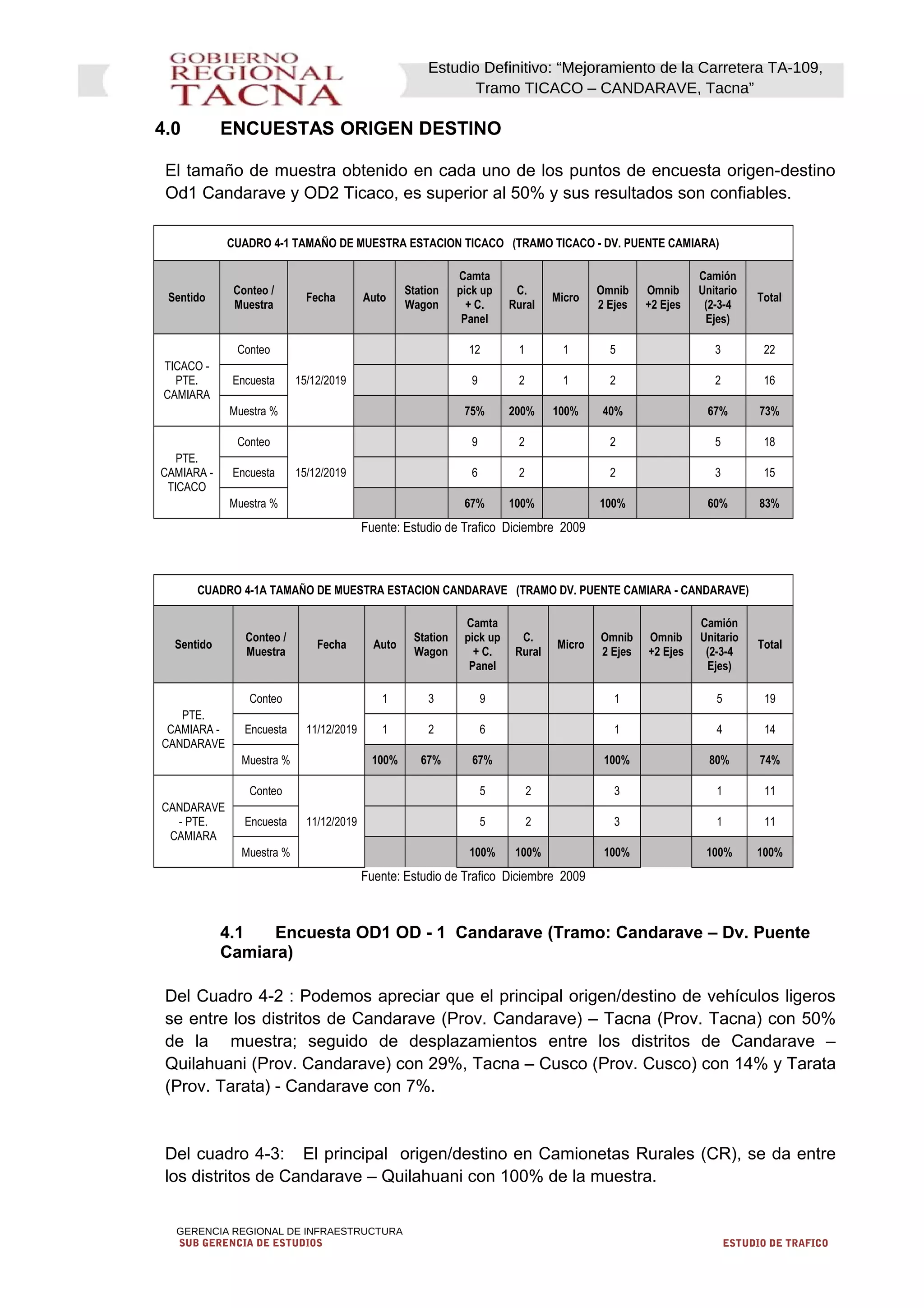 Estudio Definitivo: “Mejoramiento de la Carretera TA-109,
Tramo TICACO – CANDARAVE, Tacna”
4.0 ENCUESTAS ORIGEN DESTINO
El tamaño de muestra obtenido en cada uno de los puntos de encuesta origen-destino
Od1 Candarave y OD2 Ticaco, es superior al 50% y sus resultados son confiables.
CUADRO 4-1 TAMAÑO DE MUESTRA ESTACION TICACO (TRAMO TICACO - DV. PUENTE CAMIARA)
Sentido
Conteo /
Muestra
Fecha Auto
Station
Wagon
Camta
pick up
+ C.
Panel
C.
Rural
Micro
Omnib
2 Ejes
Omnib
+2 Ejes
Camión
Unitario
(2-3-4
Ejes)
Total
TICACO -
PTE.
CAMIARA
Conteo
15/12/2019
12 1 1 5 3 22
Encuesta 9 2 1 2 2 16
Muestra % 75% 200% 100% 40% 67% 73%
PTE.
CAMIARA -
TICACO
Conteo
15/12/2019
9 2 2 5 18
Encuesta 6 2 2 3 15
Muestra % 67% 100% 100% 60% 83%
Fuente: Estudio de Trafico Diciembre 2009
CUADRO 4-1A TAMAÑO DE MUESTRA ESTACION CANDARAVE (TRAMO DV. PUENTE CAMIARA - CANDARAVE)
Sentido
Conteo /
Muestra
Fecha Auto
Station
Wagon
Camta
pick up
+ C.
Panel
C.
Rural
Micro
Omnib
2 Ejes
Omnib
+2 Ejes
Camión
Unitario
(2-3-4
Ejes)
Total
PTE.
CAMIARA -
CANDARAVE
Conteo
11/12/2019
1 3 9 1 5 19
Encuesta 1 2 6 1 4 14
Muestra % 100% 67% 67% 100% 80% 74%
CANDARAVE
- PTE.
CAMIARA
Conteo
11/12/2019
5 2 3 1 11
Encuesta 5 2 3 1 11
Muestra % 100% 100% 100% 100% 100%
Fuente: Estudio de Trafico Diciembre 2009
4.1 Encuesta OD1 OD - 1 Candarave (Tramo: Candarave – Dv. Puente
Camiara)
Del Cuadro 4-2 : Podemos apreciar que el principal origen/destino de vehículos ligeros
se entre los distritos de Candarave (Prov. Candarave) – Tacna (Prov. Tacna) con 50%
de la muestra; seguido de desplazamientos entre los distritos de Candarave –
Quilahuani (Prov. Candarave) con 29%, Tacna – Cusco (Prov. Cusco) con 14% y Tarata
(Prov. Tarata) - Candarave con 7%.
Del cuadro 4-3: El principal origen/destino en Camionetas Rurales (CR), se da entre
los distritos de Candarave – Quilahuani con 100% de la muestra.
GERENCIA REGIONAL DE INFRAESTRUCTURA
SUB GERENCIA DE ESTUDIOS ESTUDIO DE TRAFICO
 