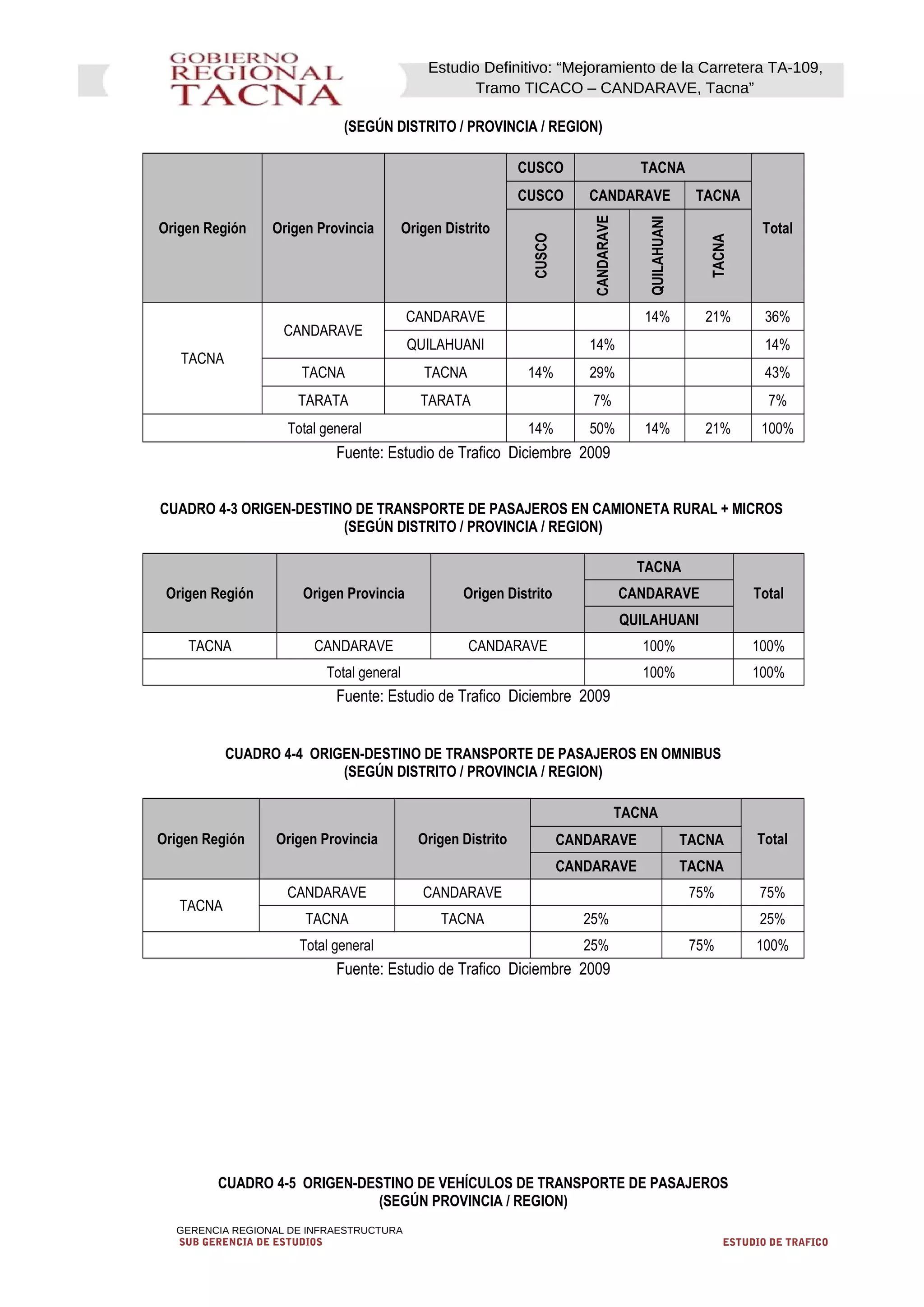 Estudio Definitivo: “Mejoramiento de la Carretera TA-109,
Tramo TICACO – CANDARAVE, Tacna”
(SEGÚN DISTRITO / PROVINCIA / REGION)
Origen Región Origen Provincia Origen Distrito
CUSCO TACNA
Total
CUSCO CANDARAVE TACNA
CUSCO
CANDARAVE
QUILAHUANI
TACNA
TACNA
CANDARAVE
CANDARAVE 14% 21% 36%
QUILAHUANI 14% 14%
TACNA TACNA 14% 29% 43%
TARATA TARATA 7% 7%
Total general 14% 50% 14% 21% 100%
Fuente: Estudio de Trafico Diciembre 2009
CUADRO 4-3 ORIGEN-DESTINO DE TRANSPORTE DE PASAJEROS EN CAMIONETA RURAL + MICROS
(SEGÚN DISTRITO / PROVINCIA / REGION)
Origen Región Origen Provincia Origen Distrito
TACNA
TotalCANDARAVE
QUILAHUANI
TACNA CANDARAVE CANDARAVE 100% 100%
Total general 100% 100%
Fuente: Estudio de Trafico Diciembre 2009
CUADRO 4-4 ORIGEN-DESTINO DE TRANSPORTE DE PASAJEROS EN OMNIBUS
(SEGÚN DISTRITO / PROVINCIA / REGION)
Origen Región Origen Provincia Origen Distrito
TACNA
TotalCANDARAVE TACNA
CANDARAVE TACNA
TACNA
CANDARAVE CANDARAVE 75% 75%
TACNA TACNA 25% 25%
Total general 25% 75% 100%
Fuente: Estudio de Trafico Diciembre 2009
CUADRO 4-5 ORIGEN-DESTINO DE VEHÍCULOS DE TRANSPORTE DE PASAJEROS
(SEGÚN PROVINCIA / REGION)
GERENCIA REGIONAL DE INFRAESTRUCTURA
SUB GERENCIA DE ESTUDIOS ESTUDIO DE TRAFICO
 