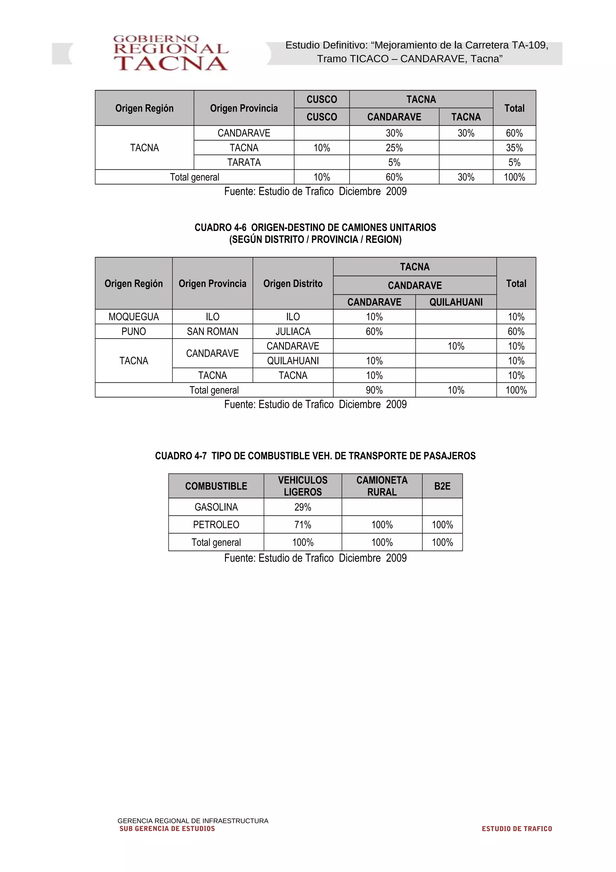 Estudio Definitivo: “Mejoramiento de la Carretera TA-109,
Tramo TICACO – CANDARAVE, Tacna”
Origen Región Origen Provincia
CUSCO TACNA
Total
CUSCO CANDARAVE TACNA
TACNA
CANDARAVE 30% 30% 60%
TACNA 10% 25% 35%
TARATA 5% 5%
Total general 10% 60% 30% 100%
Fuente: Estudio de Trafico Diciembre 2009
CUADRO 4-6 ORIGEN-DESTINO DE CAMIONES UNITARIOS
(SEGÚN DISTRITO / PROVINCIA / REGION)
Origen Región Origen Provincia Origen Distrito
TACNA
TotalCANDARAVE
CANDARAVE QUILAHUANI
MOQUEGUA ILO ILO 10% 10%
PUNO SAN ROMAN JULIACA 60% 60%
TACNA
CANDARAVE
CANDARAVE 10% 10%
QUILAHUANI 10% 10%
TACNA TACNA 10% 10%
Total general 90% 10% 100%
Fuente: Estudio de Trafico Diciembre 2009
CUADRO 4-7 TIPO DE COMBUSTIBLE VEH. DE TRANSPORTE DE PASAJEROS
COMBUSTIBLE
VEHICULOS
LIGEROS
CAMIONETA
RURAL
B2E
GASOLINA 29%
PETROLEO 71% 100% 100%
Total general 100% 100% 100%
Fuente: Estudio de Trafico Diciembre 2009
GERENCIA REGIONAL DE INFRAESTRUCTURA
SUB GERENCIA DE ESTUDIOS ESTUDIO DE TRAFICO
 