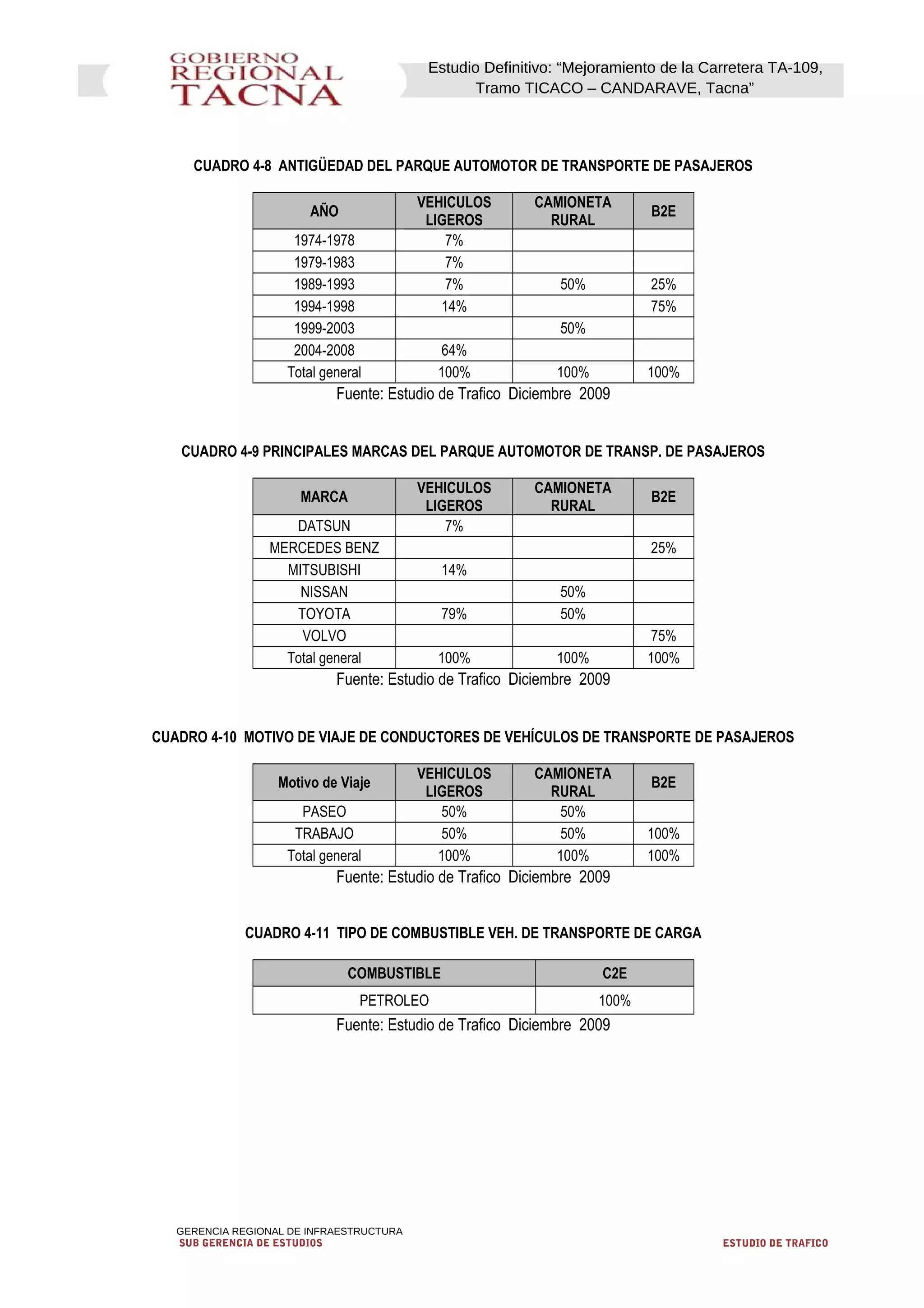 Estudio Definitivo: “Mejoramiento de la Carretera TA-109,
Tramo TICACO – CANDARAVE, Tacna”
CUADRO 4-8 ANTIGÜEDAD DEL PARQUE AUTOMOTOR DE TRANSPORTE DE PASAJEROS
AÑO
VEHICULOS
LIGEROS
CAMIONETA
RURAL
B2E
1974-1978 7%
1979-1983 7%
1989-1993 7% 50% 25%
1994-1998 14% 75%
1999-2003 50%
2004-2008 64%
Total general 100% 100% 100%
Fuente: Estudio de Trafico Diciembre 2009
CUADRO 4-9 PRINCIPALES MARCAS DEL PARQUE AUTOMOTOR DE TRANSP. DE PASAJEROS
MARCA
VEHICULOS
LIGEROS
CAMIONETA
RURAL
B2E
DATSUN 7%
MERCEDES BENZ 25%
MITSUBISHI 14%
NISSAN 50%
TOYOTA 79% 50%
VOLVO 75%
Total general 100% 100% 100%
Fuente: Estudio de Trafico Diciembre 2009
CUADRO 4-10 MOTIVO DE VIAJE DE CONDUCTORES DE VEHÍCULOS DE TRANSPORTE DE PASAJEROS
Motivo de Viaje
VEHICULOS
LIGEROS
CAMIONETA
RURAL
B2E
PASEO 50% 50%
TRABAJO 50% 50% 100%
Total general 100% 100% 100%
Fuente: Estudio de Trafico Diciembre 2009
CUADRO 4-11 TIPO DE COMBUSTIBLE VEH. DE TRANSPORTE DE CARGA
COMBUSTIBLE C2E
PETROLEO 100%
Fuente: Estudio de Trafico Diciembre 2009
GERENCIA REGIONAL DE INFRAESTRUCTURA
SUB GERENCIA DE ESTUDIOS ESTUDIO DE TRAFICO
 