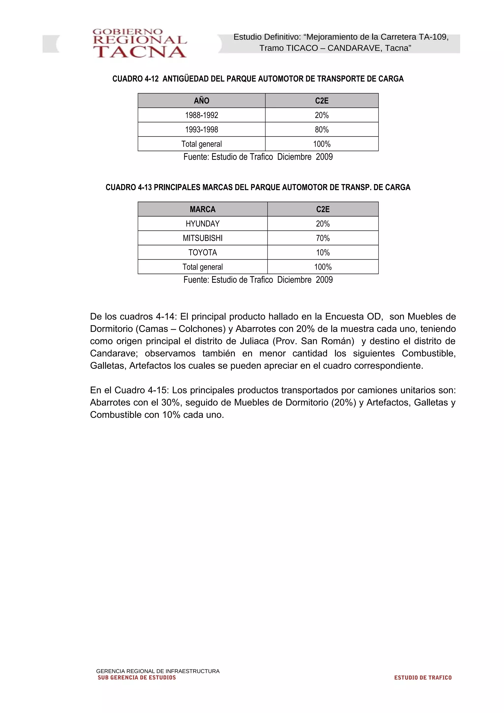Estudio Definitivo: “Mejoramiento de la Carretera TA-109,
Tramo TICACO – CANDARAVE, Tacna”
CUADRO 4-12 ANTIGÜEDAD DEL PARQUE AUTOMOTOR DE TRANSPORTE DE CARGA
AÑO C2E
1988-1992 20%
1993-1998 80%
Total general 100%
Fuente: Estudio de Trafico Diciembre 2009
CUADRO 4-13 PRINCIPALES MARCAS DEL PARQUE AUTOMOTOR DE TRANSP. DE CARGA
MARCA C2E
HYUNDAY 20%
MITSUBISHI 70%
TOYOTA 10%
Total general 100%
Fuente: Estudio de Trafico Diciembre 2009
De los cuadros 4-14: El principal producto hallado en la Encuesta OD, son Muebles de
Dormitorio (Camas – Colchones) y Abarrotes con 20% de la muestra cada uno, teniendo
como origen principal el distrito de Juliaca (Prov. San Román) y destino el distrito de
Candarave; observamos también en menor cantidad los siguientes Combustible,
Galletas, Artefactos los cuales se pueden apreciar en el cuadro correspondiente.
En el Cuadro 4-15: Los principales productos transportados por camiones unitarios son:
Abarrotes con el 30%, seguido de Muebles de Dormitorio (20%) y Artefactos, Galletas y
Combustible con 10% cada uno.
GERENCIA REGIONAL DE INFRAESTRUCTURA
SUB GERENCIA DE ESTUDIOS ESTUDIO DE TRAFICO
 
