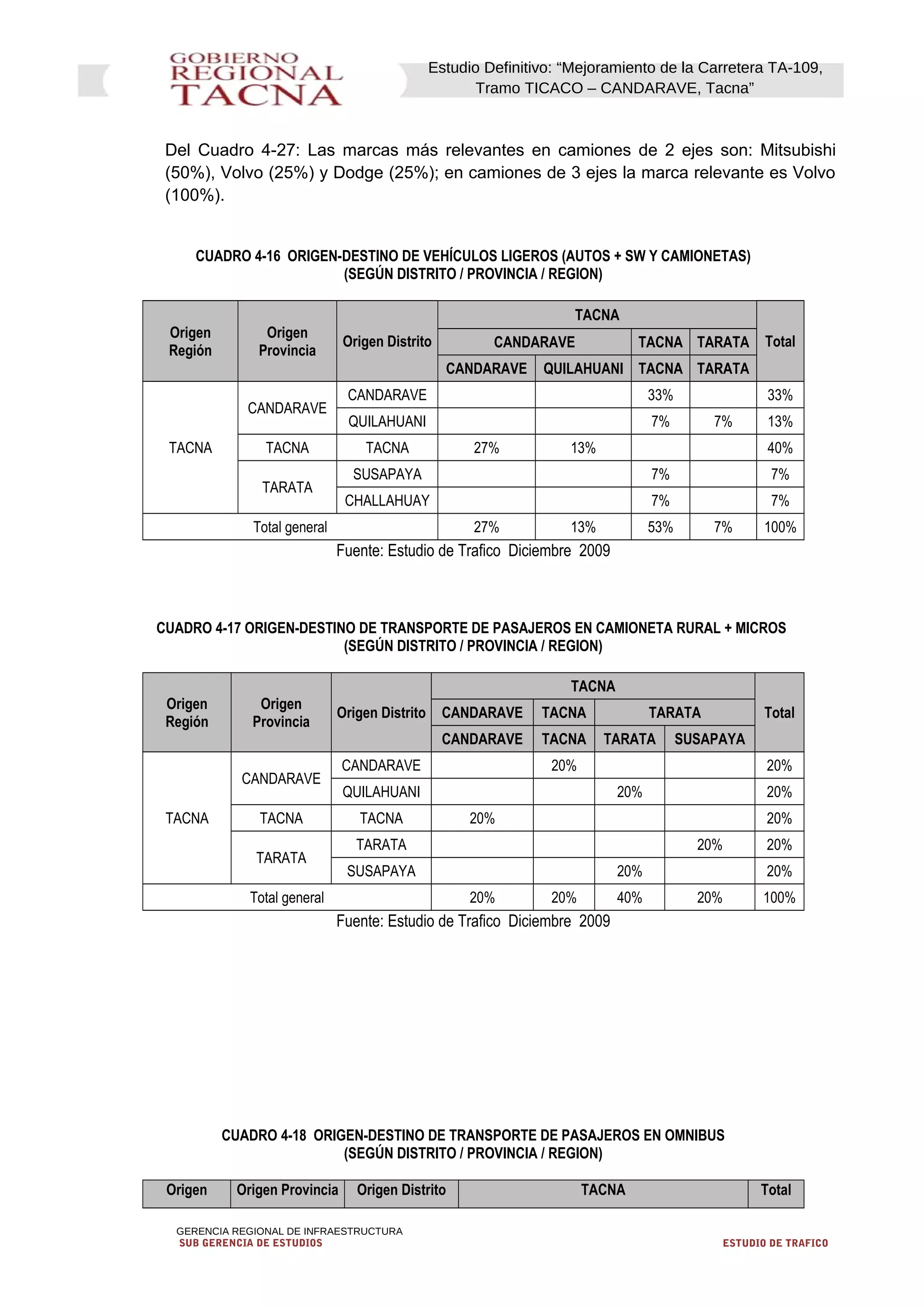 Estudio Definitivo: “Mejoramiento de la Carretera TA-109,
Tramo TICACO – CANDARAVE, Tacna”
Del Cuadro 4-27: Las marcas más relevantes en camiones de 2 ejes son: Mitsubishi
(50%), Volvo (25%) y Dodge (25%); en camiones de 3 ejes la marca relevante es Volvo
(100%).
CUADRO 4-16 ORIGEN-DESTINO DE VEHÍCULOS LIGEROS (AUTOS + SW Y CAMIONETAS)
(SEGÚN DISTRITO / PROVINCIA / REGION)
Origen
Región
Origen
Provincia
Origen Distrito
TACNA
TotalCANDARAVE TACNA TARATA
CANDARAVE QUILAHUANI TACNA TARATA
TACNA
CANDARAVE
CANDARAVE 33% 33%
QUILAHUANI 7% 7% 13%
TACNA TACNA 27% 13% 40%
TARATA
SUSAPAYA 7% 7%
CHALLAHUAY 7% 7%
Total general 27% 13% 53% 7% 100%
Fuente: Estudio de Trafico Diciembre 2009
CUADRO 4-17 ORIGEN-DESTINO DE TRANSPORTE DE PASAJEROS EN CAMIONETA RURAL + MICROS
(SEGÚN DISTRITO / PROVINCIA / REGION)
Origen
Región
Origen
Provincia
Origen Distrito
TACNA
TotalCANDARAVE TACNA TARATA
CANDARAVE TACNA TARATA SUSAPAYA
TACNA
CANDARAVE
CANDARAVE 20% 20%
QUILAHUANI 20% 20%
TACNA TACNA 20% 20%
TARATA
TARATA 20% 20%
SUSAPAYA 20% 20%
Total general 20% 20% 40% 20% 100%
Fuente: Estudio de Trafico Diciembre 2009
CUADRO 4-18 ORIGEN-DESTINO DE TRANSPORTE DE PASAJEROS EN OMNIBUS
(SEGÚN DISTRITO / PROVINCIA / REGION)
Origen Origen Provincia Origen Distrito TACNA Total
GERENCIA REGIONAL DE INFRAESTRUCTURA
SUB GERENCIA DE ESTUDIOS ESTUDIO DE TRAFICO
 