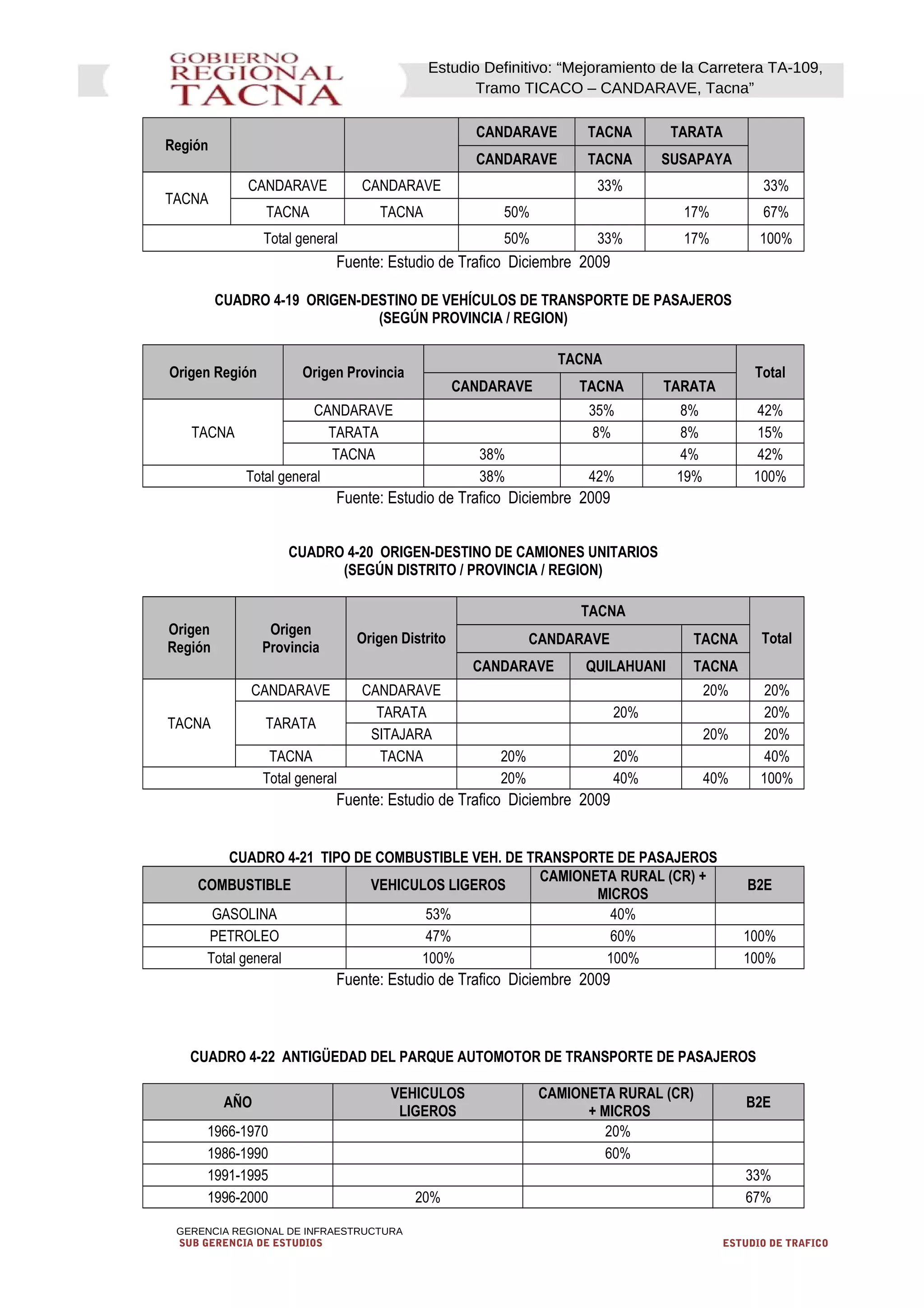 Estudio Definitivo: “Mejoramiento de la Carretera TA-109,
Tramo TICACO – CANDARAVE, Tacna”
Región
CANDARAVE TACNA TARATA
CANDARAVE TACNA SUSAPAYA
TACNA
CANDARAVE CANDARAVE 33% 33%
TACNA TACNA 50% 17% 67%
Total general 50% 33% 17% 100%
Fuente: Estudio de Trafico Diciembre 2009
CUADRO 4-19 ORIGEN-DESTINO DE VEHÍCULOS DE TRANSPORTE DE PASAJEROS
(SEGÚN PROVINCIA / REGION)
Origen Región Origen Provincia
TACNA
Total
CANDARAVE TACNA TARATA
TACNA
CANDARAVE 35% 8% 42%
TARATA 8% 8% 15%
TACNA 38% 4% 42%
Total general 38% 42% 19% 100%
Fuente: Estudio de Trafico Diciembre 2009
CUADRO 4-20 ORIGEN-DESTINO DE CAMIONES UNITARIOS
(SEGÚN DISTRITO / PROVINCIA / REGION)
Origen
Región
Origen
Provincia
Origen Distrito
TACNA
TotalCANDARAVE TACNA
CANDARAVE QUILAHUANI TACNA
TACNA
CANDARAVE CANDARAVE 20% 20%
TARATA
TARATA 20% 20%
SITAJARA 20% 20%
TACNA TACNA 20% 20% 40%
Total general 20% 40% 40% 100%
Fuente: Estudio de Trafico Diciembre 2009
CUADRO 4-21 TIPO DE COMBUSTIBLE VEH. DE TRANSPORTE DE PASAJEROS
COMBUSTIBLE VEHICULOS LIGEROS
CAMIONETA RURAL (CR) +
MICROS
B2E
GASOLINA 53% 40%
PETROLEO 47% 60% 100%
Total general 100% 100% 100%
Fuente: Estudio de Trafico Diciembre 2009
CUADRO 4-22 ANTIGÜEDAD DEL PARQUE AUTOMOTOR DE TRANSPORTE DE PASAJEROS
AÑO
VEHICULOS
LIGEROS
CAMIONETA RURAL (CR)
+ MICROS
B2E
1966-1970 20%
1986-1990 60%
1991-1995 33%
1996-2000 20% 67%
GERENCIA REGIONAL DE INFRAESTRUCTURA
SUB GERENCIA DE ESTUDIOS ESTUDIO DE TRAFICO
 