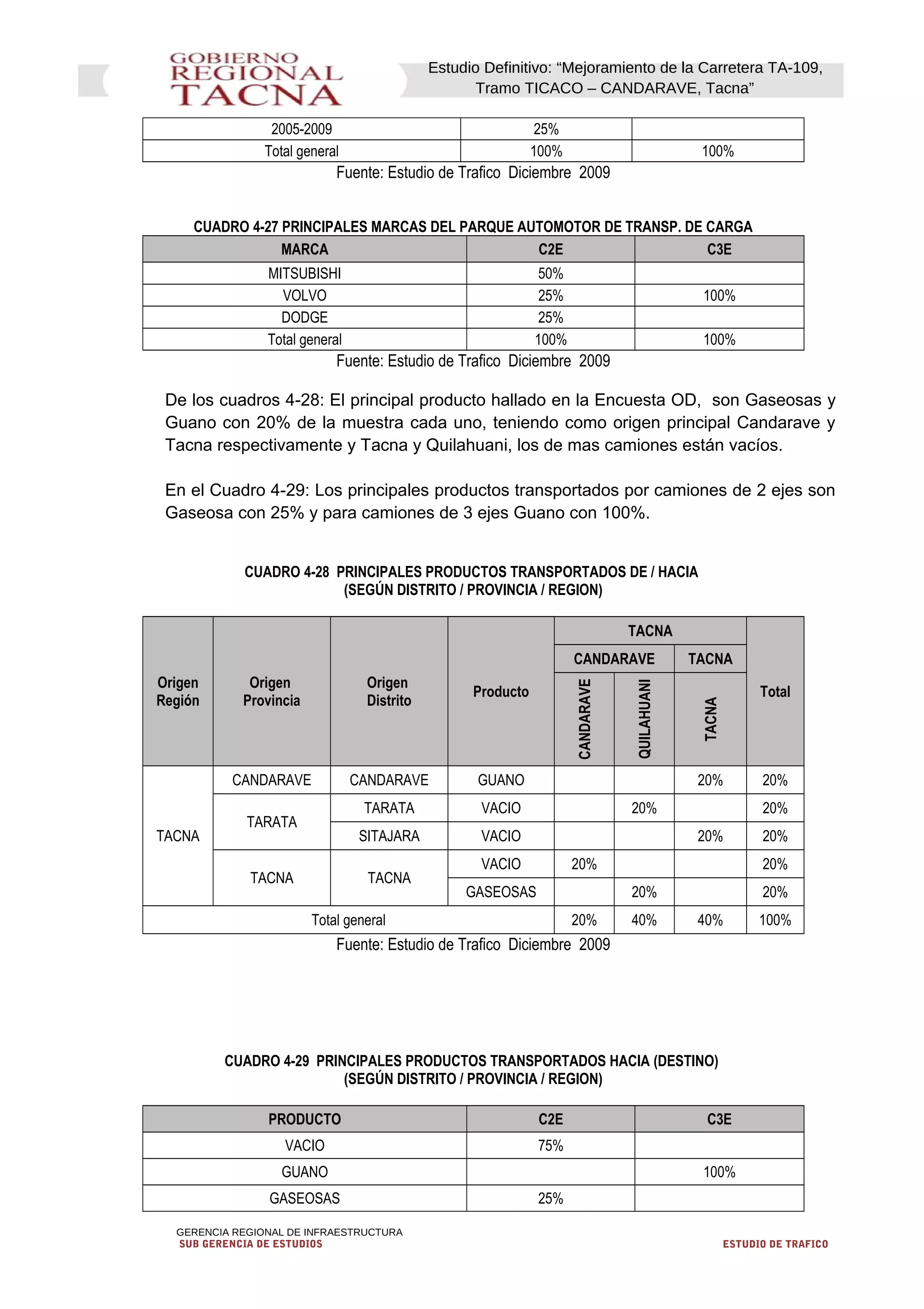 Estudio Definitivo: “Mejoramiento de la Carretera TA-109,
Tramo TICACO – CANDARAVE, Tacna”
2005-2009 25%
Total general 100% 100%
Fuente: Estudio de Trafico Diciembre 2009
CUADRO 4-27 PRINCIPALES MARCAS DEL PARQUE AUTOMOTOR DE TRANSP. DE CARGA
MARCA C2E C3E
MITSUBISHI 50%
VOLVO 25% 100%
DODGE 25%
Total general 100% 100%
Fuente: Estudio de Trafico Diciembre 2009
De los cuadros 4-28: El principal producto hallado en la Encuesta OD, son Gaseosas y
Guano con 20% de la muestra cada uno, teniendo como origen principal Candarave y
Tacna respectivamente y Tacna y Quilahuani, los de mas camiones están vacíos.
En el Cuadro 4-29: Los principales productos transportados por camiones de 2 ejes son
Gaseosa con 25% y para camiones de 3 ejes Guano con 100%.
CUADRO 4-28 PRINCIPALES PRODUCTOS TRANSPORTADOS DE / HACIA
(SEGÚN DISTRITO / PROVINCIA / REGION)
Origen
Región
Origen
Provincia
Origen
Distrito
Producto
TACNA
Total
CANDARAVE TACNA
CANDARAVE
QUILAHUANI
TACNA
TACNA
CANDARAVE CANDARAVE GUANO 20% 20%
TARATA
TARATA VACIO 20% 20%
SITAJARA VACIO 20% 20%
TACNA TACNA
VACIO 20% 20%
GASEOSAS 20% 20%
Total general 20% 40% 40% 100%
Fuente: Estudio de Trafico Diciembre 2009
CUADRO 4-29 PRINCIPALES PRODUCTOS TRANSPORTADOS HACIA (DESTINO)
(SEGÚN DISTRITO / PROVINCIA / REGION)
PRODUCTO C2E C3E
VACIO 75%
GUANO 100%
GASEOSAS 25%
GERENCIA REGIONAL DE INFRAESTRUCTURA
SUB GERENCIA DE ESTUDIOS ESTUDIO DE TRAFICO
 