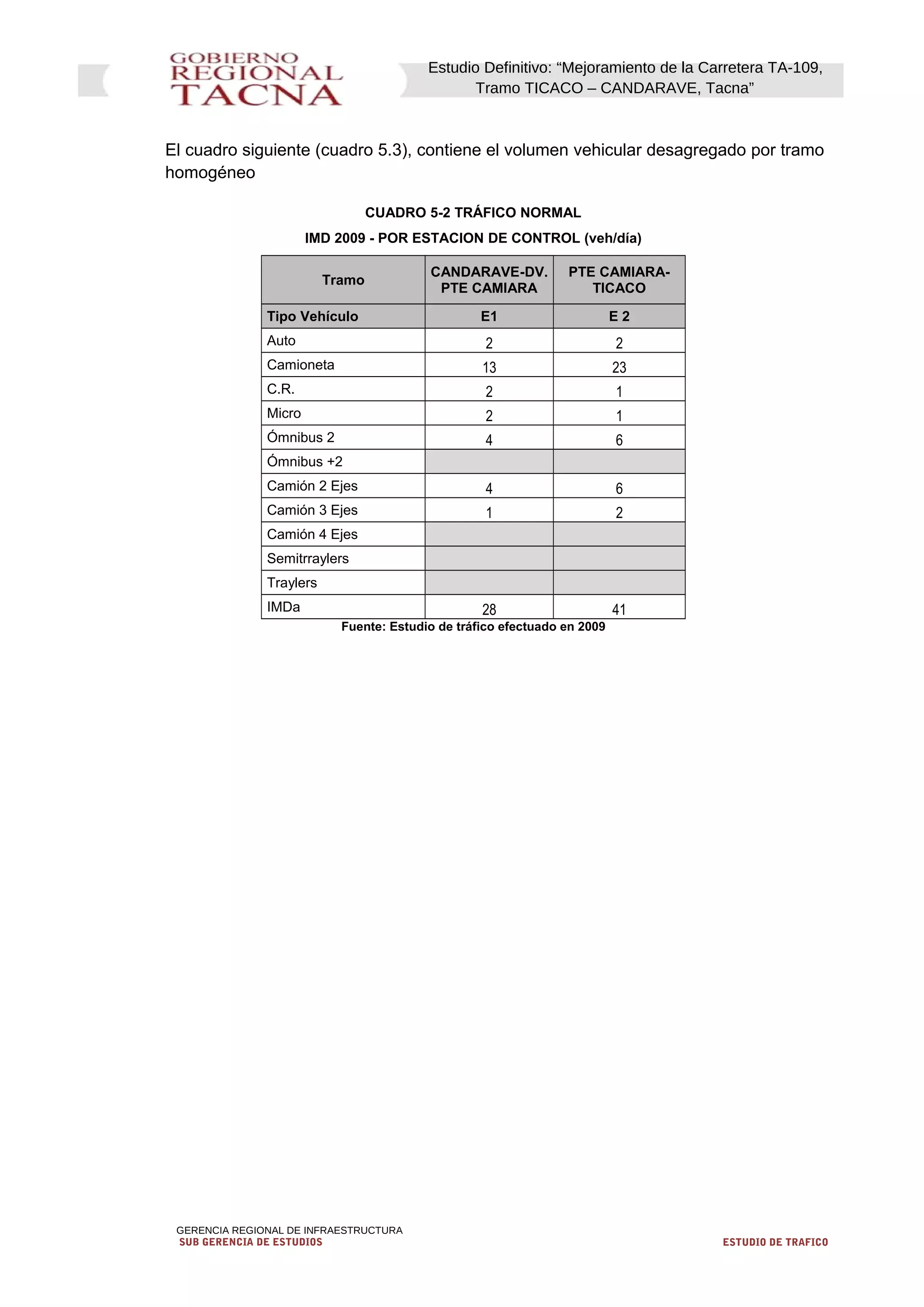 Estudio Definitivo: “Mejoramiento de la Carretera TA-109,
Tramo TICACO – CANDARAVE, Tacna”
El cuadro siguiente (cuadro 5.3), contiene el volumen vehicular desagregado por tramo
homogéneo
CUADRO 5-2 TRÁFICO NORMAL
IMD 2009 - POR ESTACION DE CONTROL (veh/día)
Tramo
CANDARAVE-DV.
PTE CAMIARA
PTE CAMIARA-
TICACO
Tipo Vehículo E1 E 2
Auto 2 2
Camioneta 13 23
C.R. 2 1
Micro 2 1
Ómnibus 2 4 6
Ómnibus +2
Camión 2 Ejes 4 6
Camión 3 Ejes 1 2
Camión 4 Ejes
Semitrraylers
Traylers
IMDa 28 41
Fuente: Estudio de tráfico efectuado en 2009
GERENCIA REGIONAL DE INFRAESTRUCTURA
SUB GERENCIA DE ESTUDIOS ESTUDIO DE TRAFICO
 