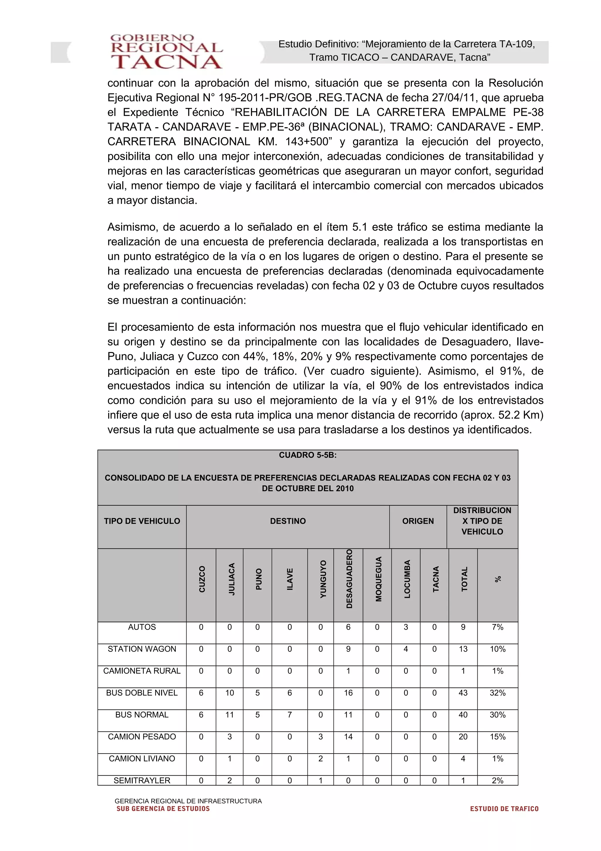 Estudio Definitivo: “Mejoramiento de la Carretera TA-109,
Tramo TICACO – CANDARAVE, Tacna”
continuar con la aprobación del mismo, situación que se presenta con la Resolución
Ejecutiva Regional N° 195-2011-PR/GOB .REG.TACNA de fecha 27/04/11, que aprueba
el Expediente Técnico “REHABILITACIÓN DE LA CARRETERA EMPALME PE-38
TARATA - CANDARAVE - EMP.PE-36ª (BINACIONAL), TRAMO: CANDARAVE - EMP.
CARRETERA BINACIONAL KM. 143+500” y garantiza la ejecución del proyecto,
posibilita con ello una mejor interconexión, adecuadas condiciones de transitabilidad y
mejoras en las características geométricas que aseguraran un mayor confort, seguridad
vial, menor tiempo de viaje y facilitará el intercambio comercial con mercados ubicados
a mayor distancia.
Asimismo, de acuerdo a lo señalado en el ítem 5.1 este tráfico se estima mediante la
realización de una encuesta de preferencia declarada, realizada a los transportistas en
un punto estratégico de la vía o en los lugares de origen o destino. Para el presente se
ha realizado una encuesta de preferencias declaradas (denominada equivocadamente
de preferencias o frecuencias reveladas) con fecha 02 y 03 de Octubre cuyos resultados
se muestran a continuación:
El procesamiento de esta información nos muestra que el flujo vehicular identificado en
su origen y destino se da principalmente con las localidades de Desaguadero, Ilave-
Puno, Juliaca y Cuzco con 44%, 18%, 20% y 9% respectivamente como porcentajes de
participación en este tipo de tráfico. (Ver cuadro siguiente). Asimismo, el 91%, de
encuestados indica su intención de utilizar la vía, el 90% de los entrevistados indica
como condición para su uso el mejoramiento de la vía y el 91% de los entrevistados
infiere que el uso de esta ruta implica una menor distancia de recorrido (aprox. 52.2 Km)
versus la ruta que actualmente se usa para trasladarse a los destinos ya identificados.
CUADRO 5-5B:
CONSOLIDADO DE LA ENCUESTA DE PREFERENCIAS DECLARADAS REALIZADAS CON FECHA 02 Y 03
DE OCTUBRE DEL 2010
TIPO DE VEHICULO DESTINO ORIGEN
DISTRIBUCION
X TIPO DE
VEHICULO
CUZCO
JULIACA
PUNO
ILAVE
YUNGUYO
DESAGUADERO
MOQUEGUA
LOCUMBA
TACNA
TOTAL
%
AUTOS 0 0 0 0 0 6 0 3 0 9 7%
STATION WAGON 0 0 0 0 0 9 0 4 0 13 10%
CAMIONETA RURAL 0 0 0 0 0 1 0 0 0 1 1%
BUS DOBLE NIVEL 6 10 5 6 0 16 0 0 0 43 32%
BUS NORMAL 6 11 5 7 0 11 0 0 0 40 30%
CAMION PESADO 0 3 0 0 3 14 0 0 0 20 15%
CAMION LIVIANO 0 1 0 0 2 1 0 0 0 4 1%
SEMITRAYLER 0 2 0 0 1 0 0 0 0 1 2%
GERENCIA REGIONAL DE INFRAESTRUCTURA
SUB GERENCIA DE ESTUDIOS ESTUDIO DE TRAFICO
 