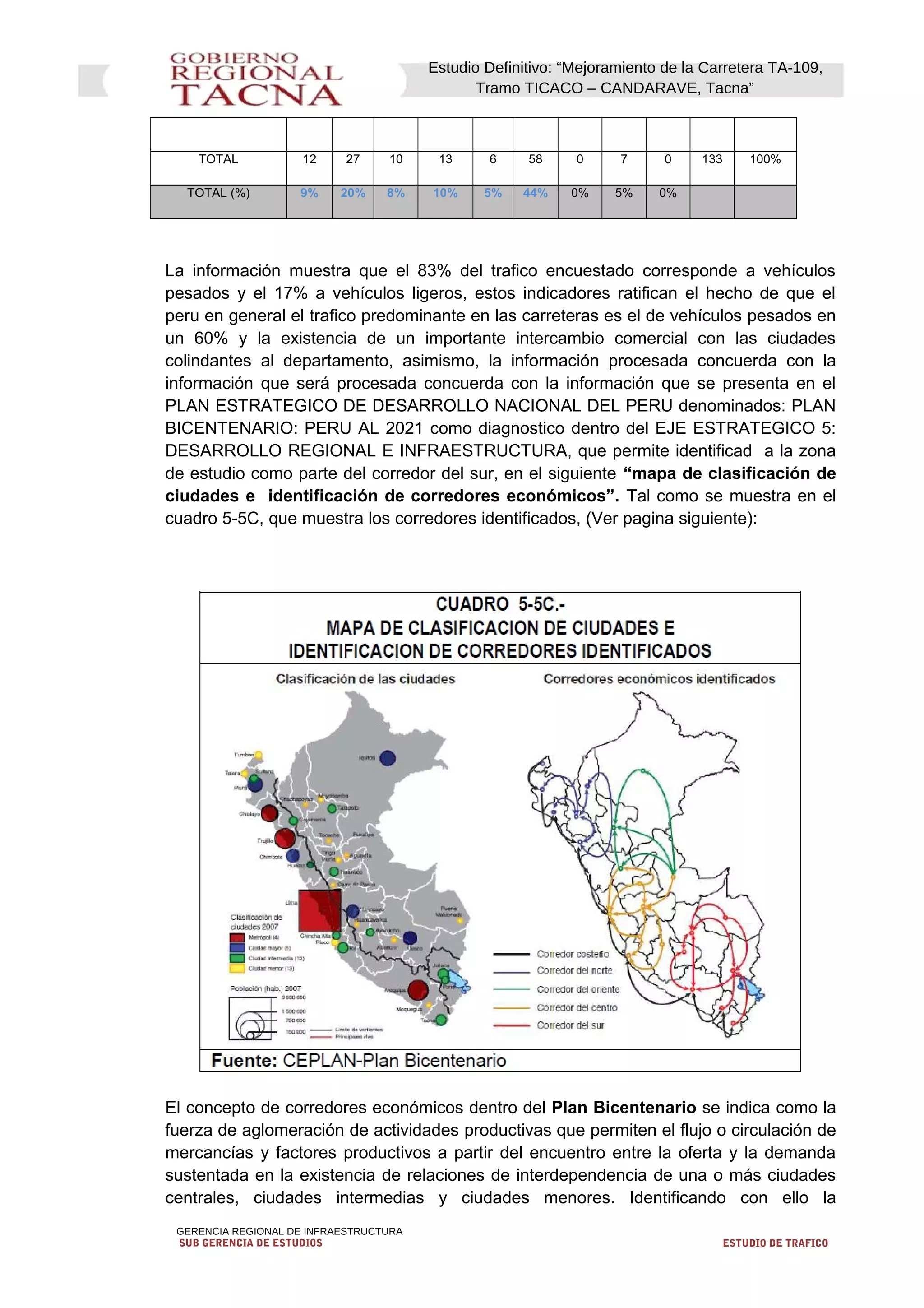 Estudio Definitivo: “Mejoramiento de la Carretera TA-109,
Tramo TICACO – CANDARAVE, Tacna”
TOTAL 12 27 10 13 6 58 0 7 0 133 100%
TOTAL (%) 9% 20% 8% 10% 5% 44% 0% 5% 0%
La información muestra que el 83% del trafico encuestado corresponde a vehículos
pesados y el 17% a vehículos ligeros, estos indicadores ratifican el hecho de que el
peru en general el trafico predominante en las carreteras es el de vehículos pesados en
un 60% y la existencia de un importante intercambio comercial con las ciudades
colindantes al departamento, asimismo, la información procesada concuerda con la
información que será procesada concuerda con la información que se presenta en el
PLAN ESTRATEGICO DE DESARROLLO NACIONAL DEL PERU denominados: PLAN
BICENTENARIO: PERU AL 2021 como diagnostico dentro del EJE ESTRATEGICO 5:
DESARROLLO REGIONAL E INFRAESTRUCTURA, que permite identificad a la zona
de estudio como parte del corredor del sur, en el siguiente “mapa de clasificación de
ciudades e identificación de corredores económicos”. Tal como se muestra en el
cuadro 5-5C, que muestra los corredores identificados, (Ver pagina siguiente):
El concepto de corredores económicos dentro del Plan Bicentenario se indica como la
fuerza de aglomeración de actividades productivas que permiten el flujo o circulación de
mercancías y factores productivos a partir del encuentro entre la oferta y la demanda
sustentada en la existencia de relaciones de interdependencia de una o más ciudades
centrales, ciudades intermedias y ciudades menores. Identificando con ello la
GERENCIA REGIONAL DE INFRAESTRUCTURA
SUB GERENCIA DE ESTUDIOS ESTUDIO DE TRAFICO
 