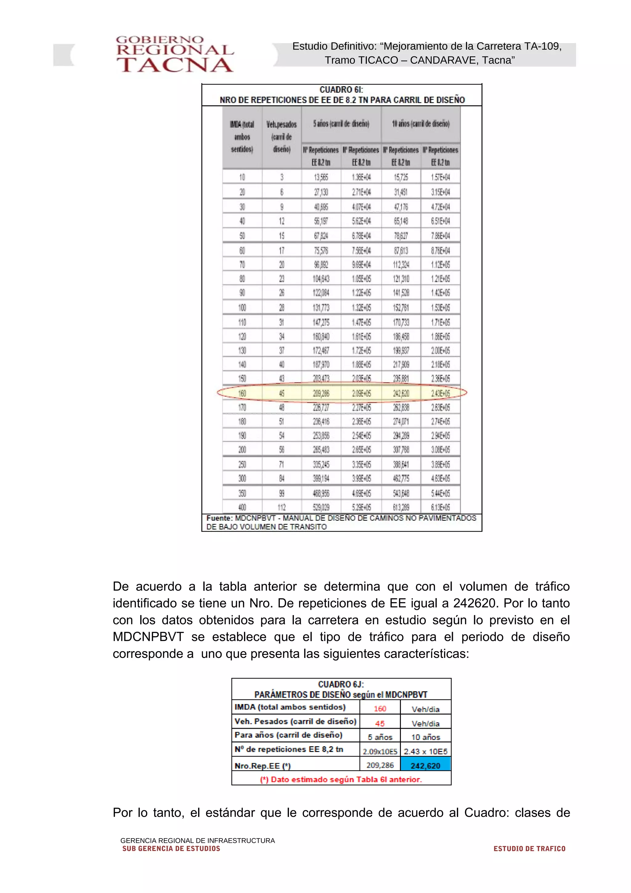 Estudio Definitivo: “Mejoramiento de la Carretera TA-109,
Tramo TICACO – CANDARAVE, Tacna”
De acuerdo a la tabla anterior se determina que con el volumen de tráfico
identificado se tiene un Nro. De repeticiones de EE igual a 242620. Por lo tanto
con los datos obtenidos para la carretera en estudio según lo previsto en el
MDCNPBVT se establece que el tipo de tráfico para el periodo de diseño
corresponde a uno que presenta las siguientes características:
Por lo tanto, el estándar que le corresponde de acuerdo al Cuadro: clases de
GERENCIA REGIONAL DE INFRAESTRUCTURA
SUB GERENCIA DE ESTUDIOS ESTUDIO DE TRAFICO
 