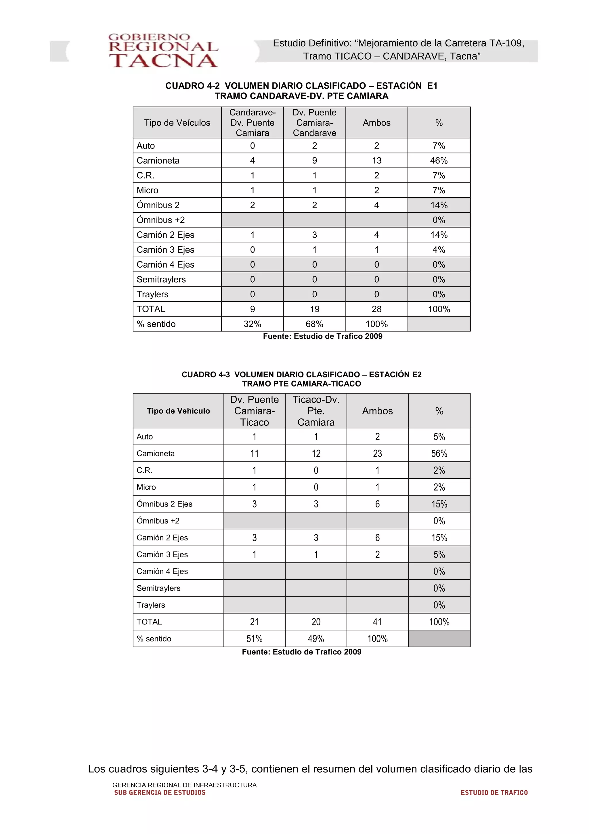 Estudio Definitivo: “Mejoramiento de la Carretera TA-109,
Tramo TICACO – CANDARAVE, Tacna”
CUADRO 4-2 VOLUMEN DIARIO CLASIFICADO – ESTACIÓN E1
TRAMO CANDARAVE-DV. PTE CAMIARA
Tipo de Veículos
Candarave-
Dv. Puente
Camiara
Dv. Puente
Camiara-
Candarave
Ambos %
Auto 0 2 2 7%
Camioneta 4 9 13 46%
C.R. 1 1 2 7%
Micro 1 1 2 7%
Ómnibus 2 2 2 4 14%
Ómnibus +2 0%
Camión 2 Ejes 1 3 4 14%
Camión 3 Ejes 0 1 1 4%
Camión 4 Ejes 0 0 0 0%
Semitraylers 0 0 0 0%
Traylers 0 0 0 0%
TOTAL 9 19 28 100%
% sentido 32% 68% 100%
Fuente: Estudio de Trafico 2009
CUADRO 4-3 VOLUMEN DIARIO CLASIFICADO – ESTACIÓN E2
TRAMO PTE CAMIARA-TICACO
Tipo de Vehículo
Dv. Puente
Camiara-
Ticaco
Ticaco-Dv.
Pte.
Camiara
Ambos %
Auto 1 1 2 5%
Camioneta 11 12 23 56%
C.R. 1 0 1 2%
Micro 1 0 1 2%
Ómnibus 2 Ejes 3 3 6 15%
Ómnibus +2 0%
Camión 2 Ejes 3 3 6 15%
Camión 3 Ejes 1 1 2 5%
Camión 4 Ejes 0%
Semitraylers 0%
Traylers 0%
TOTAL 21 20 41 100%
% sentido 51% 49% 100%
Fuente: Estudio de Trafico 2009
Los cuadros siguientes 3-4 y 3-5, contienen el resumen del volumen clasificado diario de las
GERENCIA REGIONAL DE INFRAESTRUCTURA
SUB GERENCIA DE ESTUDIOS ESTUDIO DE TRAFICO
 