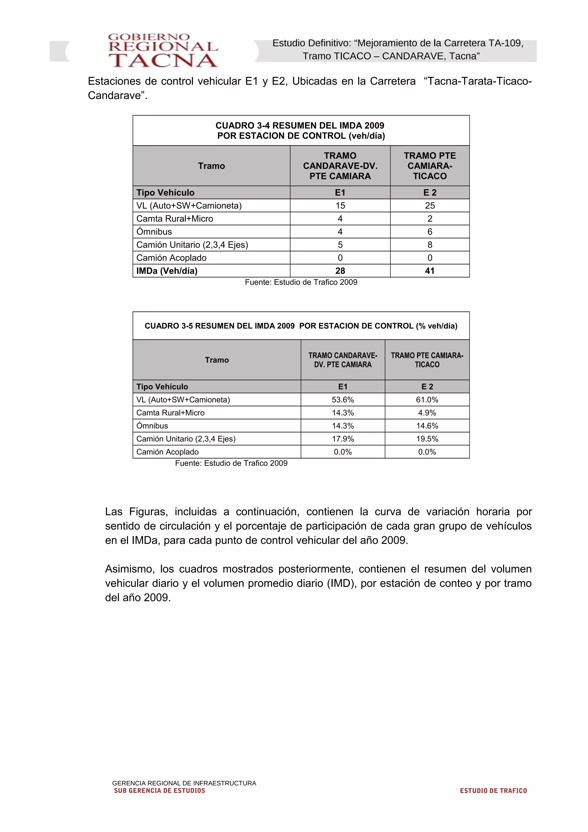 Estudio Definitivo: “Mejoramiento de la Carretera TA-109,
Tramo TICACO – CANDARAVE, Tacna”
Estaciones de control vehicular E1 y E2, Ubicadas en la Carretera “Tacna-Tarata-Ticaco-
Candarave”.
CUADRO 3-4 RESUMEN DEL IMDA 2009
POR ESTACION DE CONTROL (veh/día)
Tramo
TRAMO
CANDARAVE-DV.
PTE CAMIARA
TRAMO PTE
CAMIARA-
TICACO
Tipo Vehículo E1 E 2
VL (Auto+SW+Camioneta) 15 25
Camta Rural+Micro 4 2
Ómnibus 4 6
Camión Unitario (2,3,4 Ejes) 5 8
Camión Acoplado 0 0
IMDa (Veh/día) 28 41
Fuente: Estudio de Trafico 2009
CUADRO 3-5 RESUMEN DEL IMDA 2009 POR ESTACION DE CONTROL (% veh/día)
Tramo
TRAMO CANDARAVE-
DV. PTE CAMIARA
TRAMO PTE CAMIARA-
TICACO
Tipo Vehículo E1 E 2
VL (Auto+SW+Camioneta) 53.6% 61.0%
Camta Rural+Micro 14.3% 4.9%
Ómnibus 14.3% 14.6%
Camión Unitario (2,3,4 Ejes) 17.9% 19.5%
Camión Acoplado 0.0% 0.0%
Fuente: Estudio de Trafico 2009
Las Figuras, incluidas a continuación, contienen la curva de variación horaria por
sentido de circulación y el porcentaje de participación de cada gran grupo de vehículos
en el IMDa, para cada punto de control vehicular del año 2009.
Asimismo, los cuadros mostrados posteriormente, contienen el resumen del volumen
vehicular diario y el volumen promedio diario (IMD), por estación de conteo y por tramo
del año 2009.
GERENCIA REGIONAL DE INFRAESTRUCTURA
SUB GERENCIA DE ESTUDIOS ESTUDIO DE TRAFICO
 