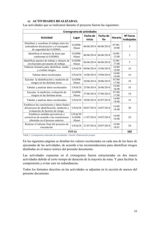 11
e) ACTIVIDADES REALIZADAS.
Las actividades que se realizaron durante el proyecto fueron las siguientes:
Cronograma de actividades
Actividad Lugar
Fecha de
inicio
Fecha de
fin
Horario
Nº horas
trabajadas
Distribuir y coordinar el trabajo entre los
realizadores del proyecto y el encargado
de seguridad del GADMA.
GADM-
Alausí
06/06/2014 06/06/2014
07:00 /
10:00
3
Identificar el número de áreas que
conforman el GADMA.
GADM-
Alausí
06/06/2014 06/06/2014
10:00 /
12:00
2
Identificar puestos de trabajo y número de
involucrados por puesto de trabajo.
GADM-
Alausí
06/06/2014 06/06/2014
12:00 /
17:00
5
Elaborar formatos para identificar, medir,
y evaluar riesgos.
UNACH 09/06/2014 12/06/2014
14:00/
18:00
16
Tabular datos recolectados UNACH 16/06/2014 19/06/2014
14:00/
18:00
16
Ejecutar la identificación y medición de
riesgos en las distintas áreas.
GADM-
Alausí
20/06/2014 20/06/2014
07:00/
17:00
10
Tabular y analizar datos recolectados UNACH 23/06/2014 26/06/2014
14:00/
18:00
16
Ejecutar la medición; evaluación de
riesgos en las distintas áreas.
GADM-
Alausí
27/06/2014 27/06/2014
07:00/
17:00
10
Tabular y analizar datos recolectados UNACH 30/06/2014 03/07/2014
14:00/
18:00
16
Establecer las conclusiones y datos finales
del proceso de identificación, medición y
evaluación de factores de riesgo.
UNACH 04/07/2014 10/07/2014
14:00/
18:00
20
Establecer medidas preventivas o
correctivas de acuerdo a las conclusiones
obtenidas en el proceso anterior.
UNACH/
GADM-
Alausí
11/07/2014 18/07/2014
14:00/
18:00
24
Realizar el informe final del proyecto de
vinculación.
UNACH 21/07/2014 28/07/2014
14:00/
18:01
24
TOTAL 162
Tabla 1: Cronograma valorado de actividades. Fuente: Elaboración propia.
En las siguientes páginas se detallan los valores recolectados en cada una de las fases de
ejecutadas de las actividades, de acuerdo a las recomendaciones para identificar riesgos
detalladas en el marco teórico del presente documento.
Las actividades expuestas en el cronograma fueron estructuradas en dos macro
actividades debido al corto tiempo de duración de la mayoría de estas. Y para facilitar la
comprensión y evitar caer en redundancias.
Todos los formatos descritos en las actividades se adjuntan en la sección de anexos del
presente documento.
 