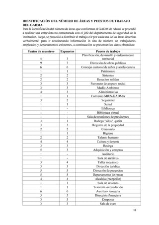 12
IDENTIFICACIÓN DEL NÚMERO DE ÁREAS Y PUESTOS DE TRABAJO
DEL GADMA
Para la identificación del número de áreas que conforman el GADM de Alausí se procedió
a realizar una entrevista no estructurada con el jefe del departamento de seguridad de la
institución, luego, se procedió a distribuir el trabajo e ir por cada una de las áreas descritas
verbalmente, para ir recolectando información in situ de número de trabajadores,
empleados y departamentos existentes, a continuación se presentan los datos obtenidos:
Puntos de muestreo Expuestos Puesto de trabajo
5 3
Planificación, desarrollo y ordenamiento
territorial
9 7 Dirección de obras publicas
6 6 Concejo cantonal de niñez y adolescencia
1 1 Patrimonio
2 2 Sistemas
2 2 Desechos sólidos
3 3 Patronato de amparo social
3 3 Medio Ambiente
4 3 Administrativo
1 1 Convenio MIES-GADMA
3 2 Seguridad
1 1 Salud
1 - Biblioteca
1 - Biblioteca virtual
1 - Sala de reuniones de presidentes
3 1 Bodega "silos" -garita
3 3 Registro de la propiedad
2 2 Comisaria
1 1 Higiene
2 2 Talento humano
4 4 Cultura y deporte
3 3 Bodega
5 3 Adquisición y compras
1 - Auditorio
1 - Sala de archivos
3 4 Taller mecánico
3 3 Dirección jurídica
5 5 Dirección de proyectos
5 5 Departamento de rentas
4 4 Alcaldía (recepción)
1 1 Sala de sesiones
1 1 Tesorería -recaudación
6 6 Auxiliar- tesorería
5 5 Dirección financiera
3 3 Desposte
3 3 Sala de aveo
 