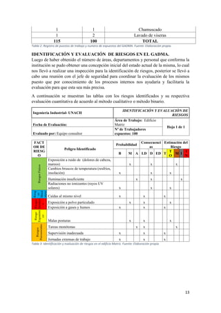 13
1 1 Chamuscado
1 2 Lavado de viseras
115 100 TOTAL
Tabla 2: Registro de puestos de trabajo y numero de expuestos del GADMA. Fuente: Elaboración propia.
IDENTIFICACIÓN Y EVALUACIÓN DE RIESGOS EN EL GADMA.
Luego de haber obtenido el número de áreas, departamentos y personal que conforma la
institución se pudo obtener una concepción inicial del estado actual de la misma, lo cual
nos llevó a realizar una inspección para la identificación de riesgos, posterior se llevó a
cabo una reunión con el jefe de seguridad para coordinar la evaluación de los mismos
puesto que por conocimiento de los procesos internos nos ayudaría y facilitaría la
evaluación para que esta sea más precisa.
A continuación se muestran las tablas con los riesgos identificados y su respectiva
evaluación cuantitativa de acuerdo al método cualitativo o método binario.
Ingeniería Industrial- UNACH
IDENTIFICACIÓN Y EVALUACIÓN DE
RIESGOS
Fecha de Evaluación:
Área de Trabajo: Edificio
Matriz
Hoja 1 de 1
Evaluado por: Equipo consultor
Nº de Trabajadores
expuestos: 100
FACT
OR DE
RIESG
O
Peligro Identificado
Probabilidad
Consecuenci
as
Estimación del
Riesgo
B M A LD D ED T
T
O
M I
I
N
RiesgosFísicos
Exposición a ruido de (dolores de cabeza,
mareos) x x x
Cambios bruscos de temperatura (resfríos,
insolación) x x x
Iluminación insuficiente x x x
Radiaciones no ionizantes (rayos UV
solares) x x x
Riesg
os
Mecá
nicos
Caídas al mismo nivel x x x
Riesgos
Químico
s
Exposición a polvo particulado x x x
Exposición a gases y humos x x x
Riesgo
Ergonómi
co
Malas posturas x x x
Riesgos
Psicosociales
Tareas monótonas x x x
Supervisión inadecuada x x x
Jornadas extensas de trabajo x x x
Tabla 3: Identificación y evaluación de riesgos en el edificio Matriz. Fuente: Elaboración propia
 