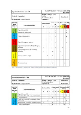 14
Ingeniería Industrial-UNACH
IDENTIFICACIÓN Y EVALUACIÓN DE
RIESGOS
Fecha de Evaluación:
Área de Trabajo: Agua
potable
Hoja 1 de 1
Evaluado por: Equipo consultor
Nº de Trabajadores
expuestos: 7
FACTO
R DE
RIESG
O
Peligro Identificado
Probabilidad
Consecuenci
as
Estimación del
Riesgo
B M A LD D ED T
T
O
M I
I
N
Riesgos
Físicos
Exposición a ruido x x x
Iluminación insuficiente x x x
Riesgos
Mecánico
s
Caídas a distinto nivel x x x
Riesgos
Químicos
Exposición a gases de cloro x x x
Riesgos
Biológicos
Exposición a enfermedades por hongos y
bacterias x x x
Exposición picaduras de insectos y
animales x x x
Riesgo
Ergonómico
Trabajo continuo de pie x x x
Riesgos
Psicosociale
s
Tarea monótona x x x
Tabla 4: Identificación y evaluación de riesgos en Agua potable. Fuente: Elaboración propia
Ingeniería Industrial-UNACH
IDENTIFICACIÓN Y EVALUACIÓN DE
RIESGOS
Fecha de Evaluación: Área de Trabajo: Camal Hoja 1 de 1
Evaluado por: Equipo consultor
Nº de Trabajadores
expuestos: 4 Evaluación
FACTO
R DE
RIESG
O
Peligro Identificado
Probabilidad
Consecuenci
as
Estimación del
Riesgo
B M A LD D ED T
T
O
M I
I
N
Riesgos
Físicos
Exposición a ruido x x x
Cansancio de la vista por Luz deficiente x x x
Choque térmico x x x
Riesgos
Mecánicos
Cortes por exceso de confianza en el uso
del cuchillo x x
x
Atrapamiento con partes móviles (bandas) x x x
Caídas a distinto nivel x x x
 