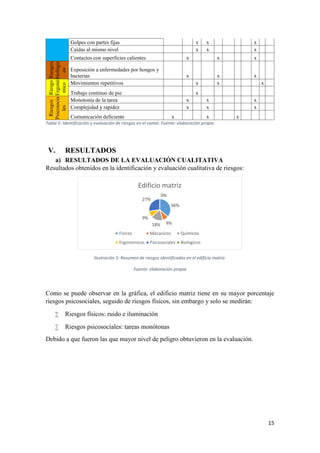 15
Golpes con partes fijas x x x
Caídas al mismo nivel x x x
Contactos con superficies calientes x x x
Riesgos
biológic
os
Exposición a enfermedades por hongos y
bacterias x x x
Riesgo
Ergonó
mico
Movimientos repetitivos x x x
Trabajo continuo de pie x
Riesgos
Psicosocia
les
Monotonía de la tarea x x x
Complejidad y rapidez x x x
Comunicación deficiente x x x
Tabla 5: Identificación y evaluación de riesgos en el camal. Fuente: elaboración propia
V. RESULTADOS
a) RESULTADOS DE LA EVALUACIÓN CUALITATIVA
Resultados obtenidos en la identificación y evaluación cualitativa de riesgos:
Ilustración 5: Resumen de riesgos identificados en el edificio matriz.
Fuente: elaboración propia
Como se puede observar en la gráfica, el edificio matriz tiene en su mayor porcentaje
riesgos psicosociales, seguido de riesgos físicos, sin embargo y solo se medirán:
 Riesgos físicos: ruido e iluminación
 Riesgos psicosociales: tareas monótonas
Debido a que fueron las que mayor nivel de peligro obtuvieron en la evaluación.
36%
9%18%
9%
27%
0%
Edificio matriz
Fisicos Mecanicos Quimicos
Ergonomicos Psicosociales Biologicos
 
