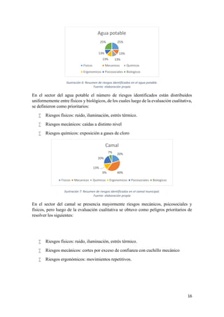 16
Ilustración 6: Resumen de riesgos identificados en el agua potable.
Fuente: elaboración propia
En el sector del agua potable el número de riesgos identificados están distribuidos
uniformemente entre físicos y biológicos, de los cuales luego de la evaluación cualitativa,
se definieron como prioritarios:
 Riesgos físicos: ruido, iluminación, estrés térmico.
 Riesgos mecánicos: caídas a distinto nivel
 Riesgos químicos: exposición a gases de cloro
Ilustración 7: Resumen de riesgos identificados en el camal municipal.
Fuente: elaboración propia
En el sector del camal se presencia mayormente riesgos mecánicos, psicosociales y
físicos, pero luego de la evaluación cualitativa se obtuvo como peligros prioritarios de
resolver los siguientes:
 Riesgos físicos: ruido, iluminación, estrés térmico.
 Riesgos mecánicos: cortes por exceso de confianza con cuchillo mecánico
 Riesgos ergonómicos: movimientos repetitivos.
25%
13%
13%13%
13%
25%
Agua potable
Fisicos Mecanicos Quimicos
Ergonomicos Psicosociales Biologicos
20%
40%0%
13%
20%
7%
Camal
Fisicos Mecanicos Quimicos Ergonomicos Psicosociales Biologicos
 