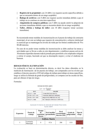 19
 Registro de la propiedad: con 2.8 dBA ( no requiere acción específica debido a
que se encuentra dentro de un rango aceptable)
 Bodega de archivos: con 8 dBA (no requiere acción inmediata debido a que el
trabajo no es continuo en esta área específica)
 Adquisición de compras públicas: con 5 dBA (se puede omitir la adopción de
acciones inmediatas debido a que se encuentra dentro de un rango aceptable)
 Taller, oficina y bodega de taller: con 10 dBA (requiere tomar acciones
inmediatas)
Se recomienda tomar medidas de insonorización en el puesto de trabajo de comisaria
municipal, al ser este un trabajo que requiere de concentración y esfuerzo intelectual
es esencial que se mantengan los niveles de ruido por los límites establecidos de 70 a
80 dB máximo.
En caso de no poder tomar medidas de insonorización se debe analizar las tareas y
actividades que se llevan a cabo en este departamento y establecer pausas activas de
30 minutos repartidos durante toda la jornada para permitirle a los empleados relajarse
y estirar el cuerpo, haciendo así que su desempeño mejore y evitar el síndrome de
burnout.
RIESGO FÍSICO: ILUMINACIÓN
La evaluación se basó en determinación directa, es decir los datos obtenidos en la
medición de iluminación de los puestos de trabajo, son comparados con los niveles que
establece el decreto ejecutivo 2393 del código de trabajo para trabajo en áreas específicas,
luego se utiliza la fórmula de grado de peligrosidad y se compara con las escalas de fine,
para así obtener el tipo de riesgo.
Formulas:
Ilustración 9: Criterios de valoración del método FInne Carkin.
Fuente: INSHT
Expuestos
Puesto de
trabajo
Tiempo
de
exposición
(horas)
Nivel medido
(promediado)
Nivel
recomendado
Decreto 2393
Grado de
peligrosidad
Tipo de
riesgo
Edificio Matriz
3
Comisaria
Municipal
8 67,6 200 1331
RIESGO
CRITICO
 