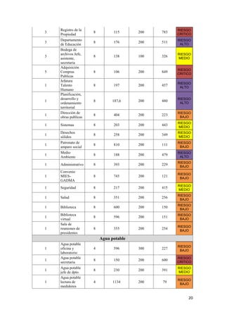 20
3
Registro de la
Propiedad
8 115 200 783
RIESGO
CRITICO
3
Departamento
de Educación
8 176 200 511
RIESGO
ALTO
3
Bodega de
archivos Jefe,
asistente,
secretaria
8 138 100 326
RIESGO
MEDIO
5
Adquisición
Compras
Publicas
8 106 200 849
RIESGO
CRITICO
1
Jefatura
Talento
Humano
8 197 200 457
RIESGO
ALTO
1
Planificación,
desarrollo y
ordenamiento
territorial
8 187,6 200 480
RIESGO
ALTO
1
Dirección de
obras publicas
8 404 200 223
RIESGO
BAJO
1 Sistemas 8 203 200 443
RIESGO
MEDIO
1
Desechos
sólidos
8 258 200 349
RIESGO
MEDIO
1
Patronato de
amparo social
8 810 200 111
RIESGO
BAJO
1
Medio
Ambiente
8 188 200 479
RIESGO
ALTO
1 Administrativo 8 393 200 229
RIESGO
BAJO
1
Convenio
MIES-
GADMA
8 745 200 121
RIESGO
BAJO
1 Seguridad 8 217 200 415
RIESGO
MEDIO
1 Salud 8 351 200 256
RIESGO
BAJO
1 Biblioteca 8 600 200 150
RIESGO
BAJO
1
Biblioteca
virtual
8 596 200 151
RIESGO
BAJO
1
Sala de
reuniones de
presidentes
8 355 200 254
RIESGO
BAJO
Agua potable
1
Agua potable
oficina y
laboratorio
4 596 300 227
RIESGO
BAJO
1
Agua potable
secretaria
8 150 200 600
RIESGO
CRITICO
1
Agua potable
jefe de dpto.
8 230 200 391
RIESGO
MEDIO
1
Agua potable
lectura de
medidores
4 1134 200 79
RIESGO
BAJO
 