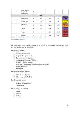 21
3
Agua potable
tanques de
tratamiento
8 - - - -
Camal
2 Despostado 8 200 200 450
RIESGO
ALTO
1 Sala de aveo 8 256 200 352
RIESGO
MEDIO
1
Lavado de
viseras
8 366 200 246
RIESGO
BAJO
3 Taller 8 175 200 514
RIESGO
ALTO
1 Oficina 8 64 200 1406
RIESGO
CRITICO
- Bodega - 55 100 818
RIESGO
CRITICO
Tabla 7: Registro de mediciones y evaluación de niveles de iluminación.
Fuente: Elaboración propia
De acuerdo a la medición y evaluación de los niveles de iluminación las áreas que deben
ser intervenidas son las siguientes:
En el edificio matriz:
 Comisaria municipal
 Registro de la propiedad
 Departamento de educación
 Adquisición Compras Publicas
 Jefatura Talento Humano
 Planificación, desarrollo y ordenamiento territorial
 Medio Ambiente
 Seguridad
En el sector de agua potable:
 Oficina de secretaria
 Oficina del jefe de dpto.
En el sector del camal:
 Proceso de despostado
 Sala de aveo
En los talleres mecánicos:
 Taller
 Oficina
 Bodega
 