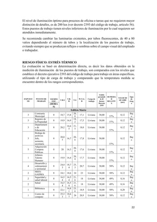 22
El nivel de iluminación óptimo para procesos de oficina o tareas que no requieren mayor
distinción de detalles, es de 200 lux (ver decreto 2393 del código de trabajo, artículo 56).
Estos puestos de trabajo tienen niveles inferiores de iluminación por lo cual requieren ser
atendidos inmediatamente.
Se recomienda cambiar las luminarias existentes, por tubos fluorescentes, de 40 a 80
vatios dependiendo el número de tubos y la localización de los puestos de trabajo,
evitando siempre que se produzcan reflejos o sombras sobre el campo visual del empleado
o trabajador.
RIESGO FÍSICO: ESTRÉS TÉRMICO
La evaluación se basó en determinación directa, es decir los datos obtenidos en la
medición de iluminación de los puestos de trabajo, son comparados con los niveles que
establece el decreto ejecutivo 2393 del código de trabajo para trabajo en áreas específicas,
utilizando el tipo de carga de trabajo y comparando que la temperatura medida se
encuentre dentro de los rangos correspondientes.
EXPUEST
OS
PUESTO DE
TRABAJO
TIEMPO
EXP.
T.B.S
T.B.
H
T.G
W.T.G.
B
Carga de
trabajo
Limite
permisib
le (8
horas)
Decreto
2393
HUMEDA
D
RELATIV
A
VELOCID
AD AIRE
(m/s)
Tipo
de
riesg
o(HORA
S)
Edificio Matriz
3
Comisaria
Municipal
8 18,7 15,8
20,
8
17,1 Liviana 30,00
57%
0,12
Baj
o
3
Registro de
la Propiedad
8 19,9 16,9
18,
2
17,5 Liviana 30,00
57%
0,12
Baj
o
3
Departament
o de
Educación
8 20,2
16,6
5
21,
5
18,0 Liviana 30,00
57%
0,12
Baj
o
3
Bodega de
archivos
Jefe,
asistente,
secretaria
8
20,0
5
16,7
20,
6
17,8 Liviana 30,00
57%
0,12
Baj
o
5
Adquisición
Compras
Publicas
8 20 16,3
20,
8
17,6 Liviana 30,00
57%
0,12
Baj
o
1
Jefatura
Talento
Humano
8 19,9 16,4
20,
9
17,7 Liviana 30,00
57%
0,12
Baj
o
4
Desarrollo y
ordenamient
o territorial
8
24,4
3
18,7
4
25,
3
20,7 Liviana 30,00 50% 0,12 Baj
o
2
MIES-
GADMA
8 24,1 18,6 24 23 Liviana 30,00 50% 0,12
Baj
o
2
Seguridad y
salud laboral
8
16,5
4
16,5
4
21,
6
18 Liviana 30,00 49% 0,16
Baj
o
2
Salud
8
16,5
4
16,5
4
21,
6
18 Liviana 30,00 49% 0,16
Baj
o
1
Biblioteca
8 22,1
16,8
1
23,
6
18,9 Liviana 30,00 50% 0,20
Baj
o
1
Centro de
computo
8
25,3
3
18,6
7
26 20,9 Liviana 30,00 50% 0,12
Baj
o
 