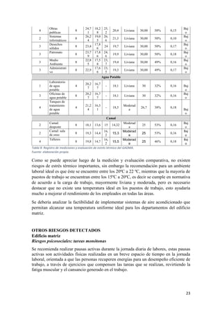 23
4
Obras
publicas
8
24,7
1
18,2
8
25,
2
20,4 Liviana 30,00 50% 0,15
Baj
o
2
Sistemas
informáticos
8
26,2
4
19,0
5
26,
6
21,3 Liviana 30,00 50% 0,10
Baj
o
3
Desechos
sólidos
8 23,4
17,8
6
24 19,7 Liviana 30,00 50% 0,17
Baj
o
3
Patronato
8
23,7
9
17,8
6
24,
6
19,9 Liviana 30,00 50% 0,18
Baj
o
3
Medio
Ambiente
8
22,8
5
17,5
8
23,
7
19,4 Liviana 30,00 49% 0,16
Baj
o
3
Administrati
vo
8 22,9
17,6
6
23,
5
19,3 Liviana 30,00 49% 0,17
Baj
o
Agua Potable
1
Laboratorio
de agua
potable
4
20,2
7
16,7
7
- 18,1 Liviana 30 32% 0,16 Baj
o
3
Oficinas de
agua potable
8
20,2
7
16,7
7
- 18,1 Liviana 30 32% 0,16
Baj
o
4
Tanques de
tratamiento
de agua
potable
4
21,2
4
16,3
1
- 18,5
Moderad
a
26,7 38% 0,18
Baj
o
Camal
2
Camal:
desposte
8 18,1 13,6 15 14,32
Moderad
a
25 53% 0,16
Baj
o
2
Camal: sala
de oreo
8 19,3 14,4
16,
2
15,3
Moderad
a
25 53% 0,16
Baj
o
4
Talleres
8 19,8 14,7
16,
2
15,5
Moderad
a
25 46% 0,18
Baj
o
Tabla 8: Registro de mediciones y evaluación de estrés térmico del GADMA.
Fuente: elaboración propia.
Como se puede apreciar luego de la medición y evaluación comparativa, no existen
riesgos de estrés térmico importantes, sin embargo la recomendación para un ambiente
laboral ideal es que éste se encuentre entre los 20ºC a 22 ºC, mientras que la mayoría de
puestos de trabajo se encuentran entre los 15ºC a 20ºC, es decir se cumple en normativa
de acuerdo a la carga de trabajo, mayormente liviana y moderada, pero es necesario
destacar que no existe una temperatura ideal en los puestos de trabajo, esto ayudaría
mucho a mejorar el rendimiento de los empleados en todas las áreas.
Se debería analizar la factibilidad de implementar sistemas de aire acondicionado que
permitan alcanzar una temperatura uniforme ideal para los departamentos del edificio
matriz.
OTROS RIESGOS DETECTADOS
Edificio matriz
Riesgos psicosociales: tareas monótonas
Se recomienda realizar pausas activas durante la jornada diaria de labores, estas pausas
activas son actividades físicas realizadas en un breve espacio de tiempo en la jornada
laboral, orientada a que las personas recuperen energías para un desempeño eficiente de
trabajo, a través de ejercicios que compensen las tareas que se realizan, revirtiendo la
fatiga muscular y el cansancio generado en el trabajo.
 
