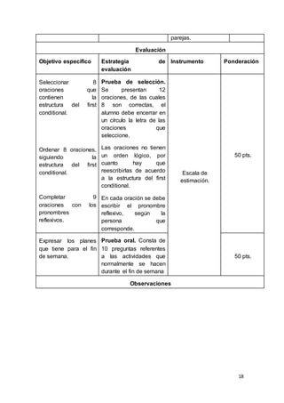 18
parejas.
Evaluación
Objetivo específico Estrategia de
evaluación
Instrumento Ponderación
Seleccionar 8
oraciones que
contienen la
estructura del first
conditional.
Ordenar 8 oraciones,
siguiendo la
estructura del first
conditional.
Completar 9
oraciones con los
pronombres
reflexivos.
Prueba de selección.
Se presentan 12
oraciones, de las cuales
8 son correctas, el
alumno debe encerrar en
un círculo la letra de las
oraciones que
seleccione.
Las oraciones no tienen
un orden lógico, por
cuanto hay que
reescribirlas de acuerdo
a la estructura del first
conditional.
En cada oración se debe
escribir el pronombre
reflexivo, según la
persona que
corresponde.
Escala de
estimación.
50 pts.
Expresar los planes
que tiene para el fin
de semana.
Prueba oral. Consta de
10 preguntas referentes
a las actividades que
normalmente se hacen
durante el fin de semana
50 pts.
Observaciones
 
